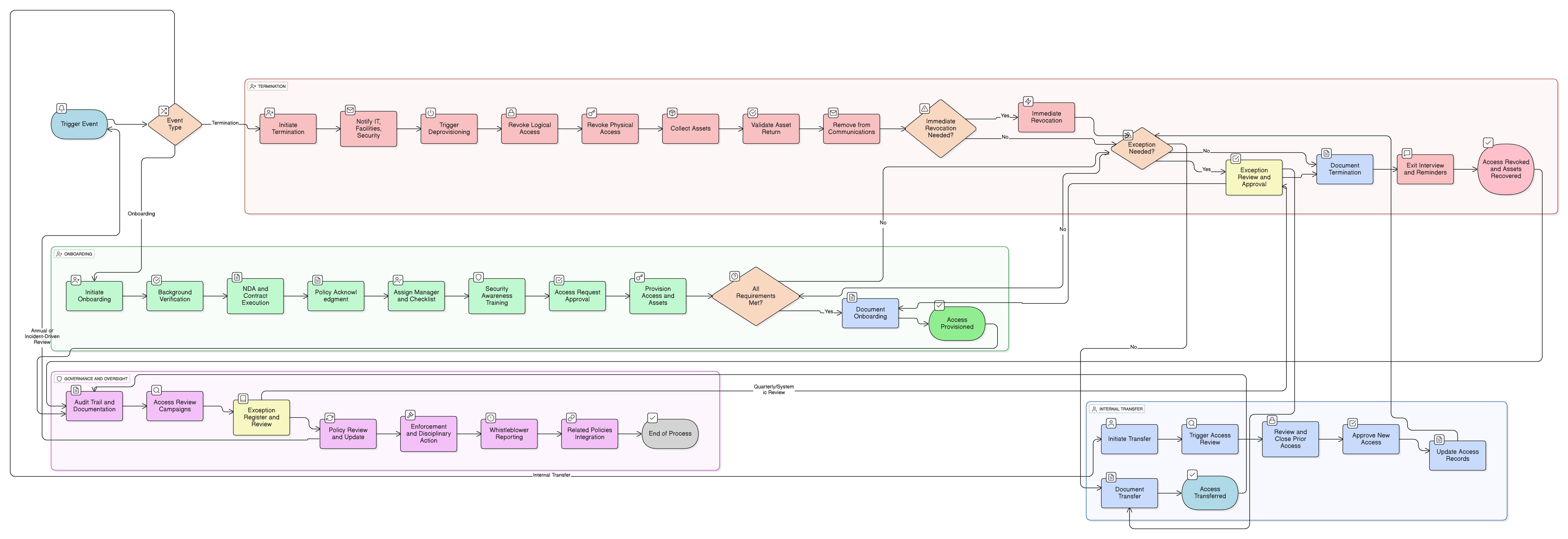 Onboarding and Termination Policy diagram illustrating the step-by-step lifecycle: onboarding approvals, access provisioning, role change reviews, immediate termination actions, asset recovery, and audit documentation.