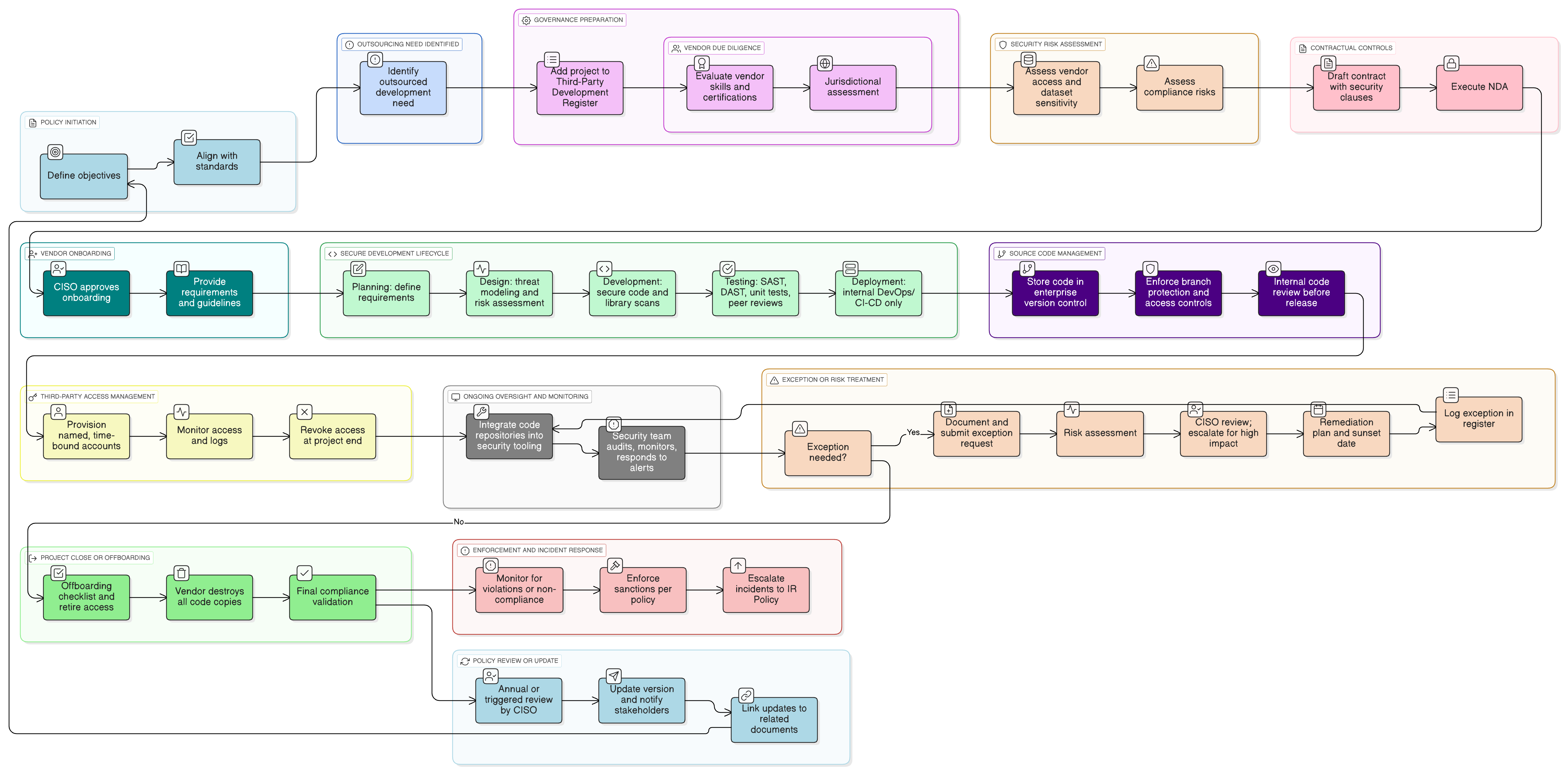 Outsourced Development Policy diagram showing the lifecycle: vendor due diligence, contract controls, secure development, access management, monitoring, offboarding, and exception handling steps.