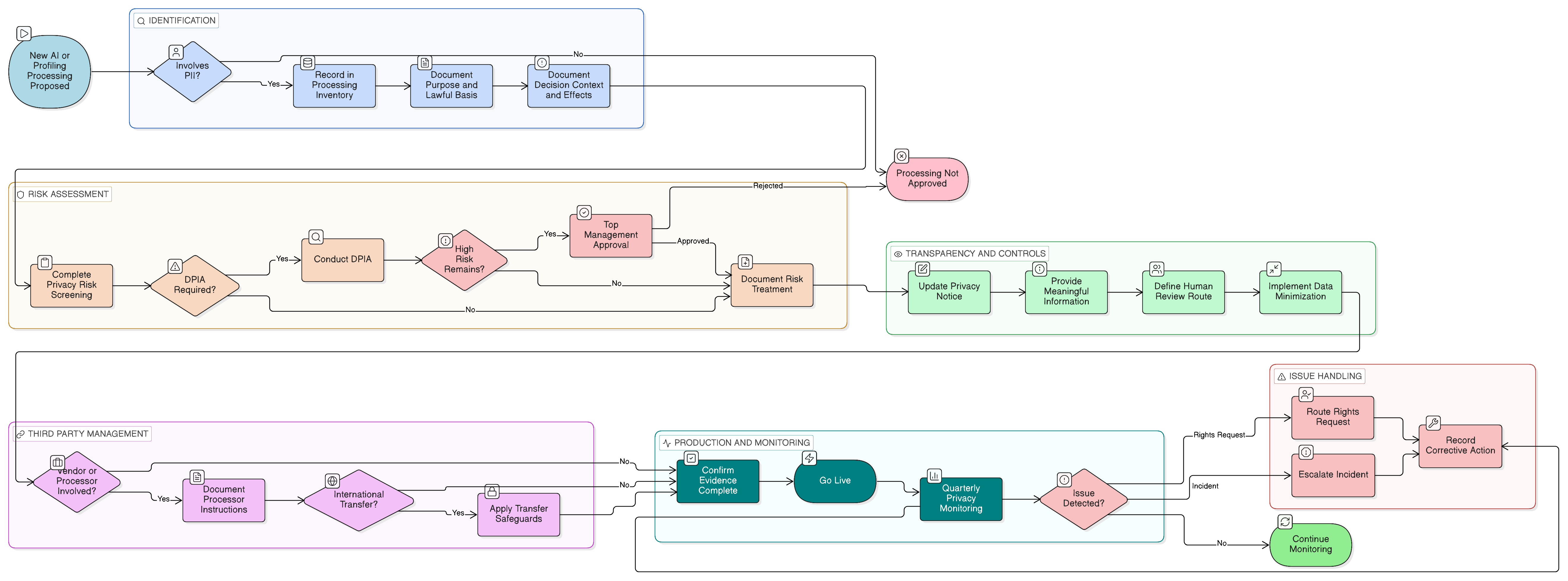 Dijagramma tal-fluss tal-proċess li turi l-identifikazzjoni tal-ipproċessar tal-PII relatat mal-AI f’REG02, l-iskrining tar-riskju tal-privatezza u d-direzzjoni tad-DPIA f’REG04, ir-reġistri tat-trasparenza f’REG07, id-drittijiet u r-rieżami minn persuna f’REG06, il-kontrolli tal-fornituri u tat-trasferimenti f’REG08 u REG09, l-eskalazzjoni tal-inċidenti f’REG10, u l-monitoraġġ, l-eċċezzjonijiet, l-azzjonijiet korrettivi u l-evidenza tal-awditjar f’REG12.