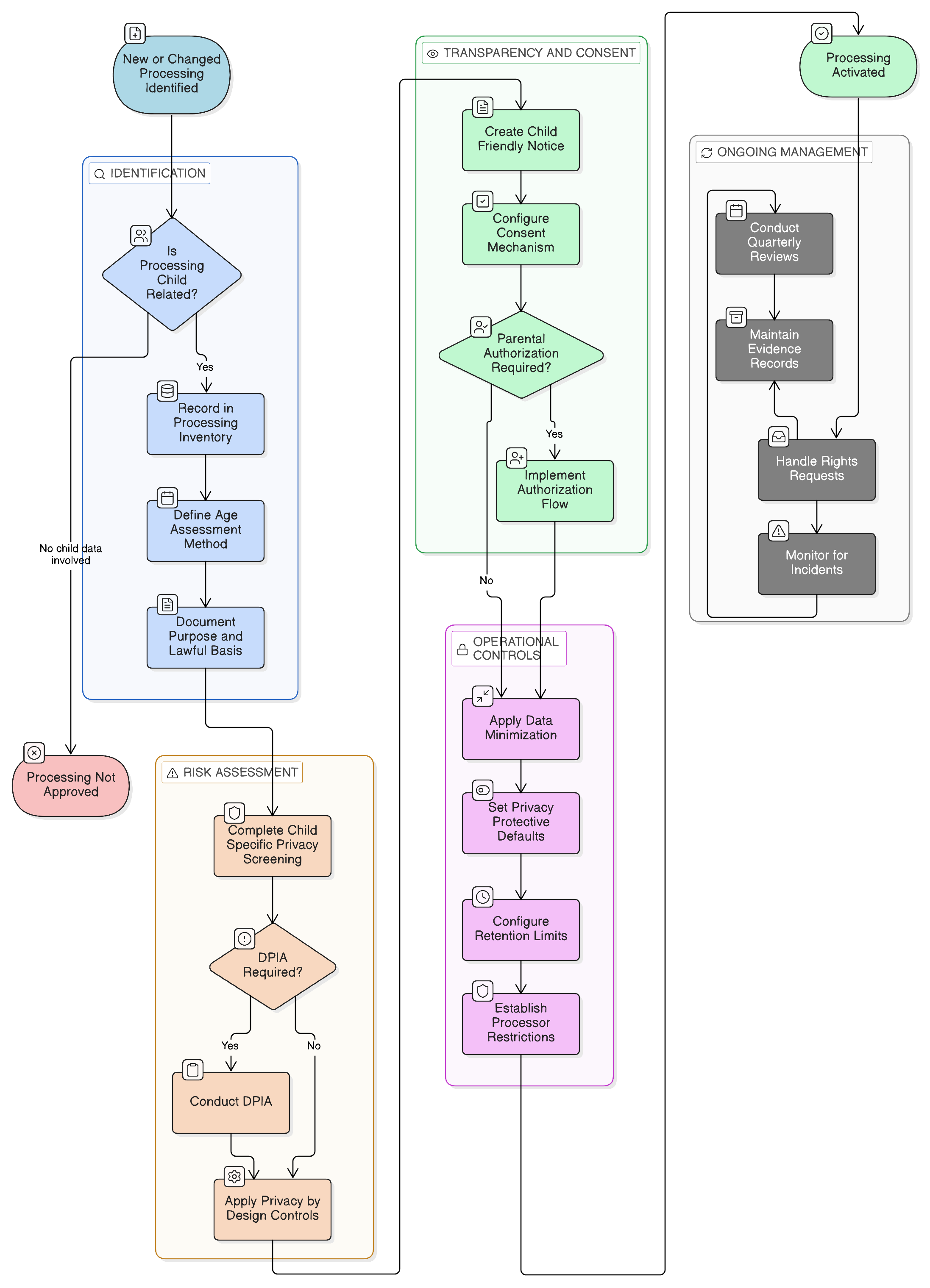 Diagrama de flujo de proceso que muestra el tratamiento de datos personales de menores desde la recepción, el registro y la determinación de si está dirigido a menores, pasando por el inventario REG02, el aviso REG07, el consentimiento o la autorización de los padres o tutores legales REG05, la evaluación preliminar de EIPD REG04, la gestión de derechos REG06, los controles de encargados del tratamiento e intercambio REG08, el escalado de incidentes REG10 y la supervisión, auditoría y acción correctiva REG12.