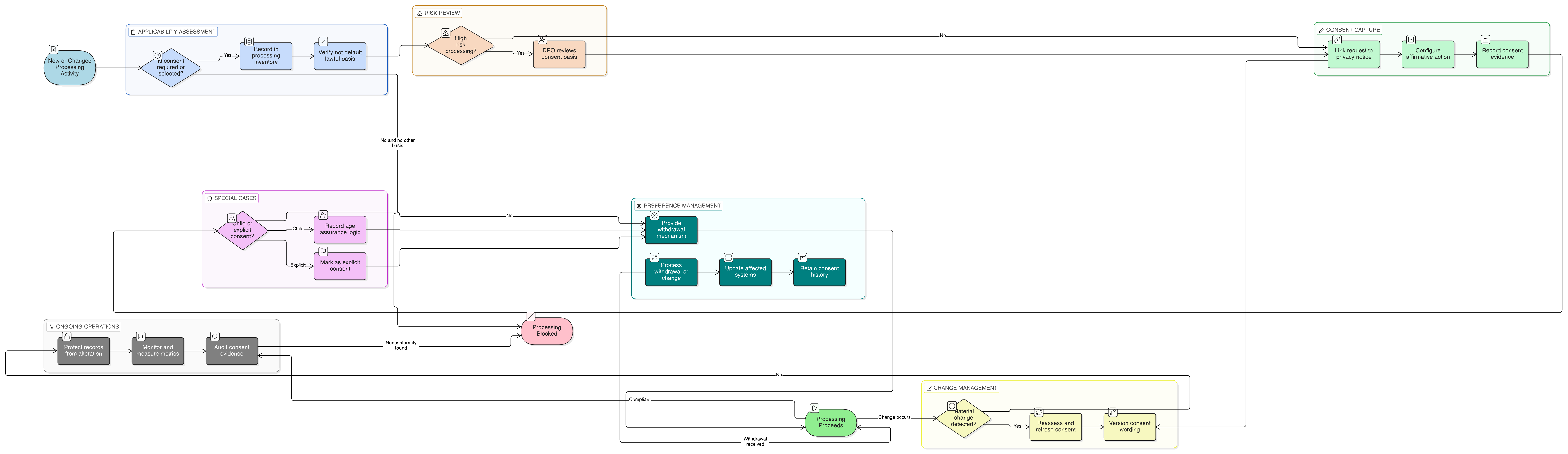 Diagram toku procesu znázorňující přezkum použitelnosti souhlasu, potvrzení právního základu, propojení s oznámením, zachycení souhlasu v REG05, aktualizaci preferencí nebo odvolání souhlasu, ochranu důkazů, metriky, auditní přezkum, výjimky a nápravná opatření.