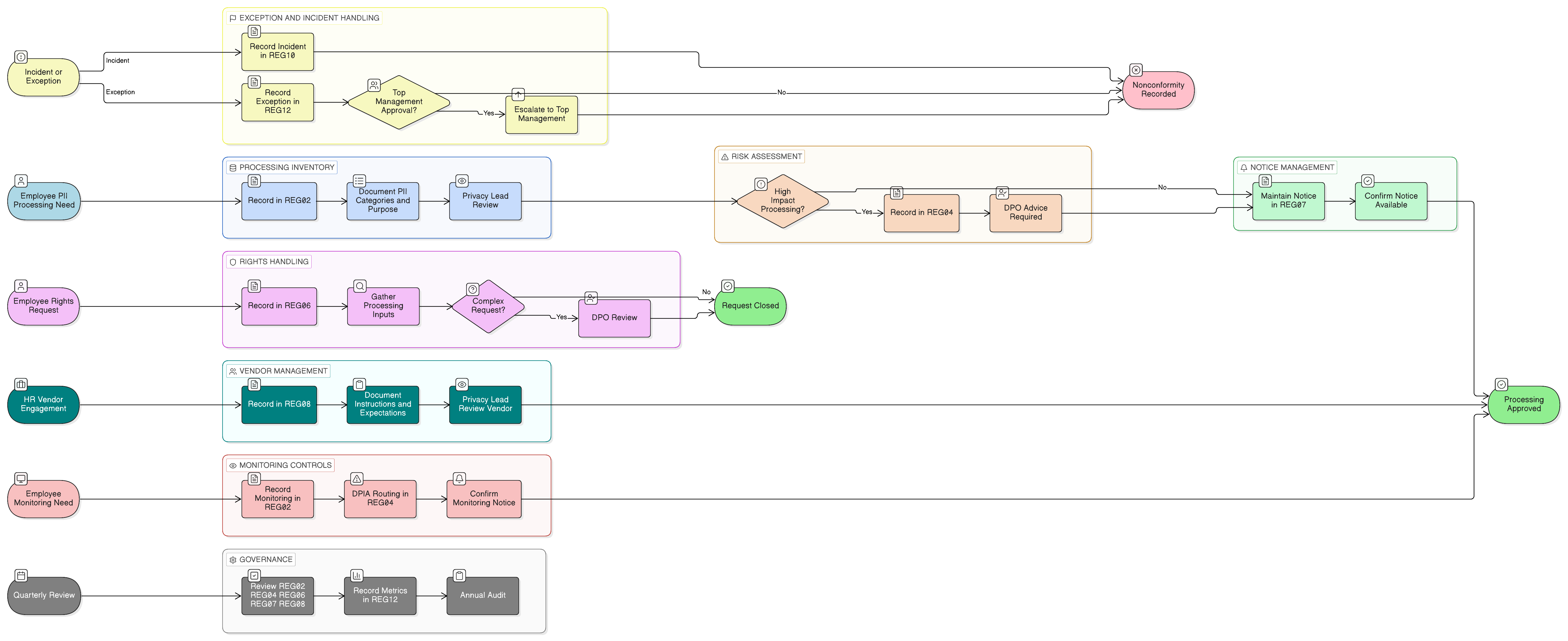 Process-flow chart showing employee PII governance from REG02 inventory and REG07 notice checks through REG04 risk/DPIA routing, REG08 HR vendor controls, REG06 rights handling, REG10 incident routing and REG12 monitoring, exceptions and improvement.