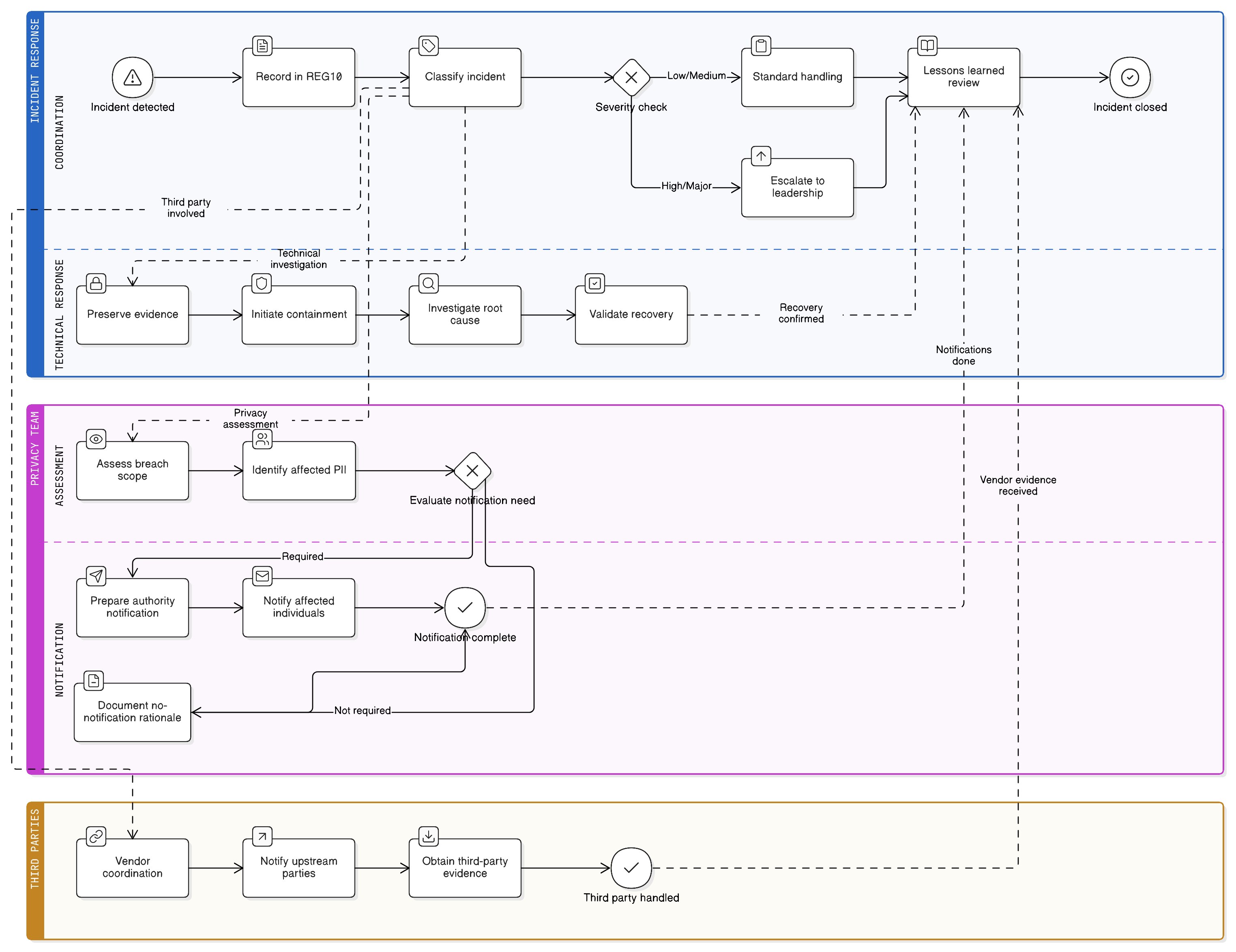 Procesní diagram znázorňující příjem incidentu týkajícího se PII ve finančním sektoru do REG10, klasifikaci, posouzení porušení zabezpečení osobních údajů, zamezení šíření, rozhodnutí o oznámení nebo hlášení, uchování důkazů, uzavření, získané poznatky a vazby nápravných opatření na podpůrné registry.