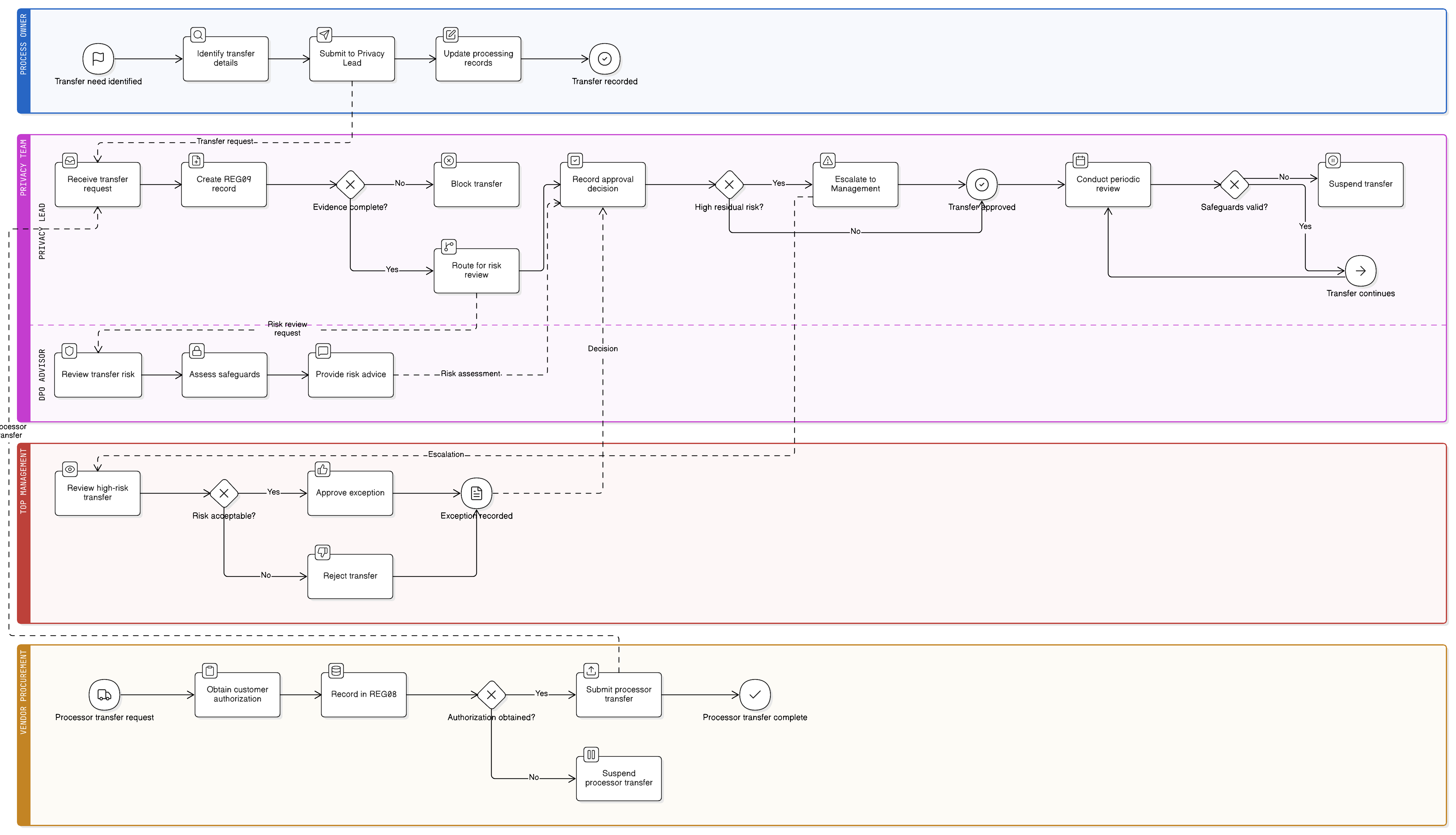 Process flow chart showing international PII transfer governance: identify transfer in REG02 or REG08, create or update REG09, record transfer mechanism and evidence, perform risk and safeguard review, approve or block transfer, manage onward transfers and public authority disclosures, review records, suspend or remediate gaps, and record exceptions or corrective actions in REG12.