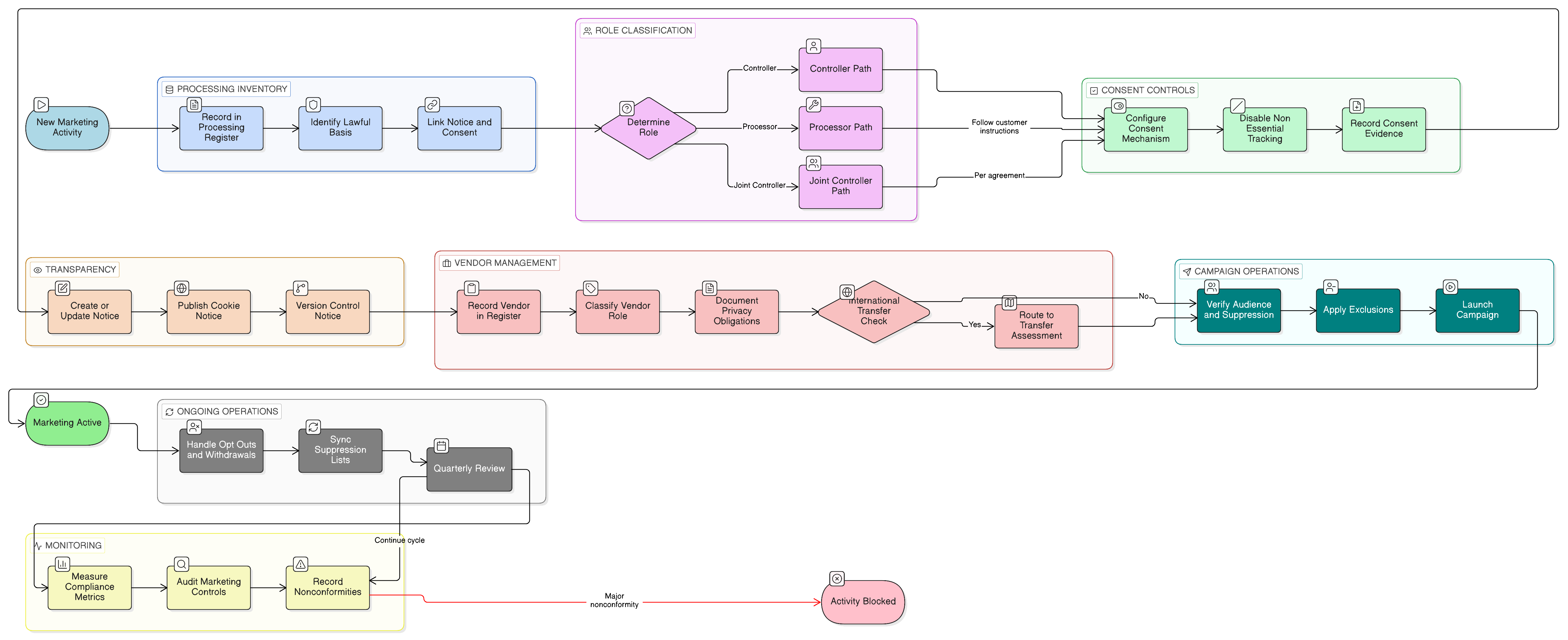 Process flow diagram showing marketing privacy governance from campaign purpose recording in REG02, consent and preference checks in REG05, notice updates in REG07, vendor and tag review in REG08, transfer routing in REG09, opt-out handling in REG06, and monitoring or corrective action in REG12.