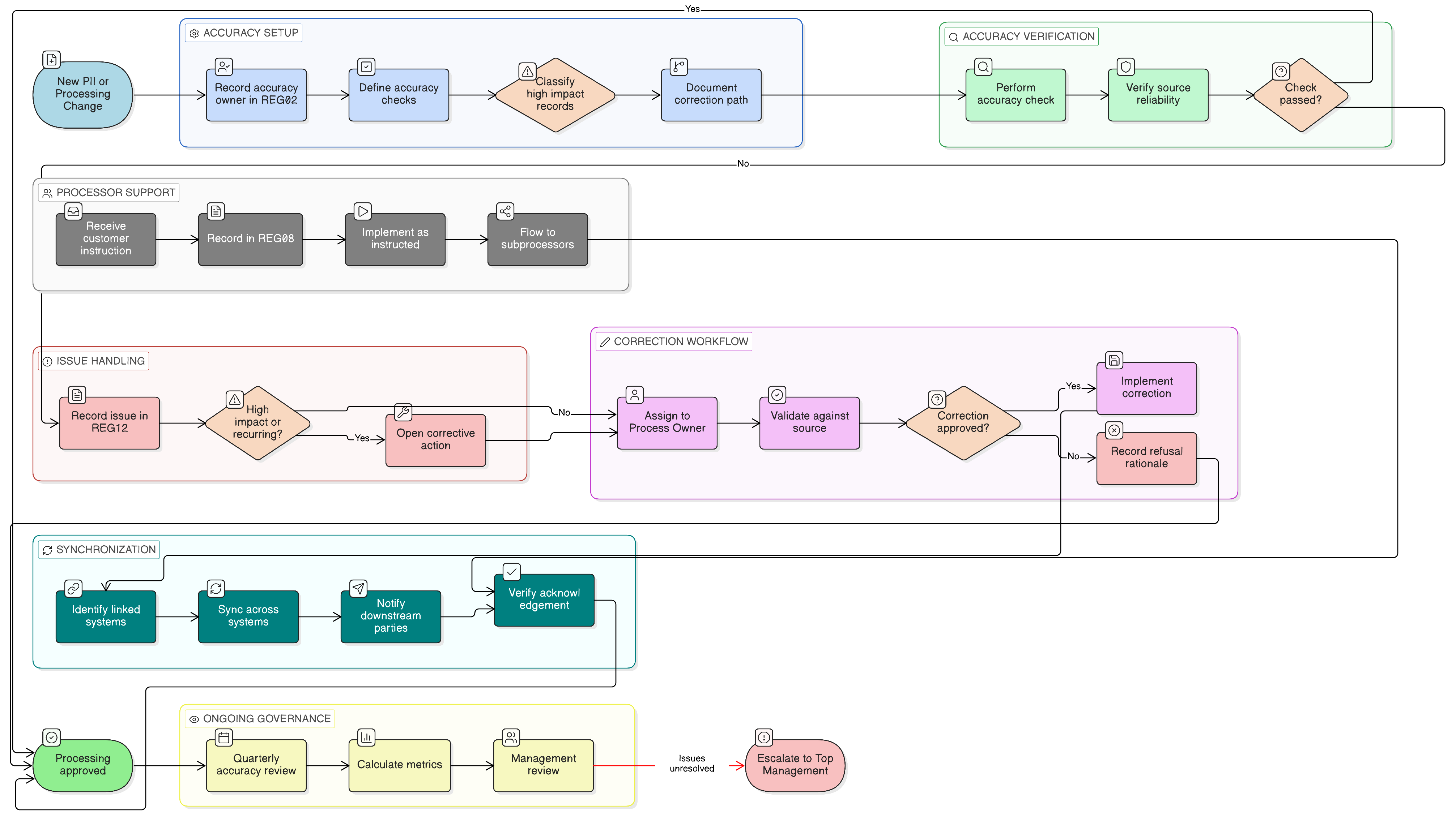 Process-flow diagram showing PII accuracy governance from REG02 ownership and high-impact classification through accuracy checks, REG06 correction validation, system implementation, REG08 downstream synchronization, REG12 monitoring, exceptions, nonconformity and management review.