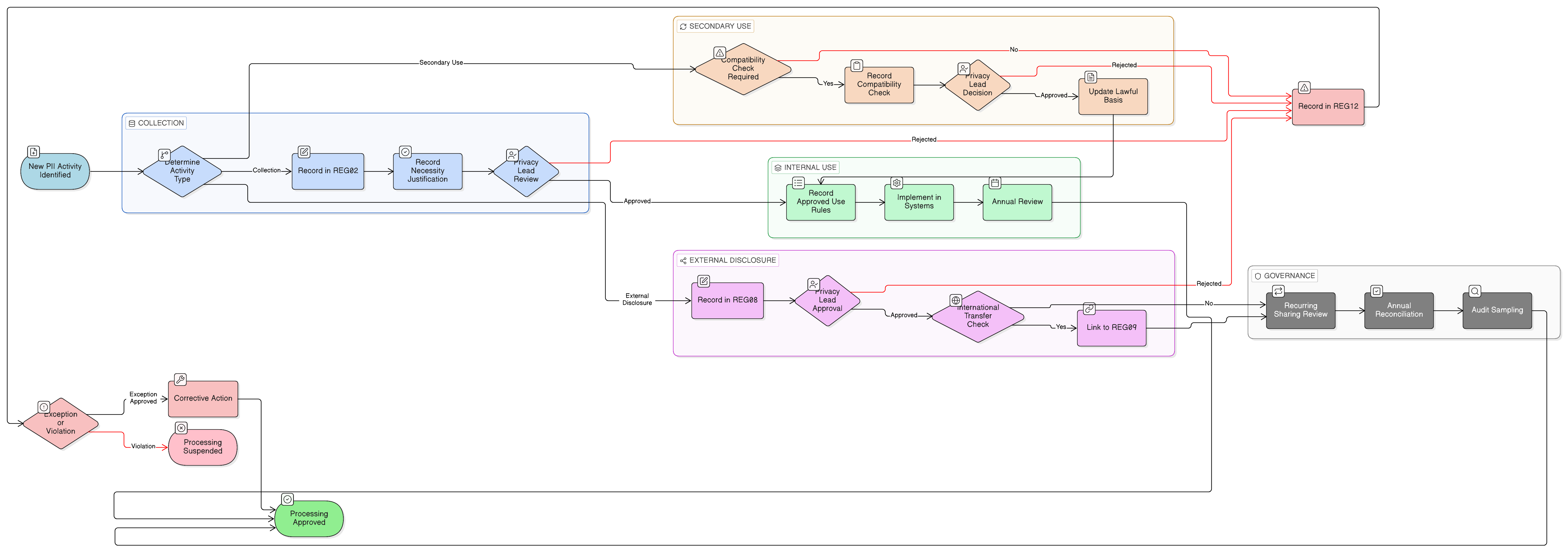 Process flow showing PII collection or use request recorded in REG02, privacy review, secondary-use check, REG08 disclosure approval, REG09 transfer routing, monitoring, and REG12 exceptions or corrective actions.