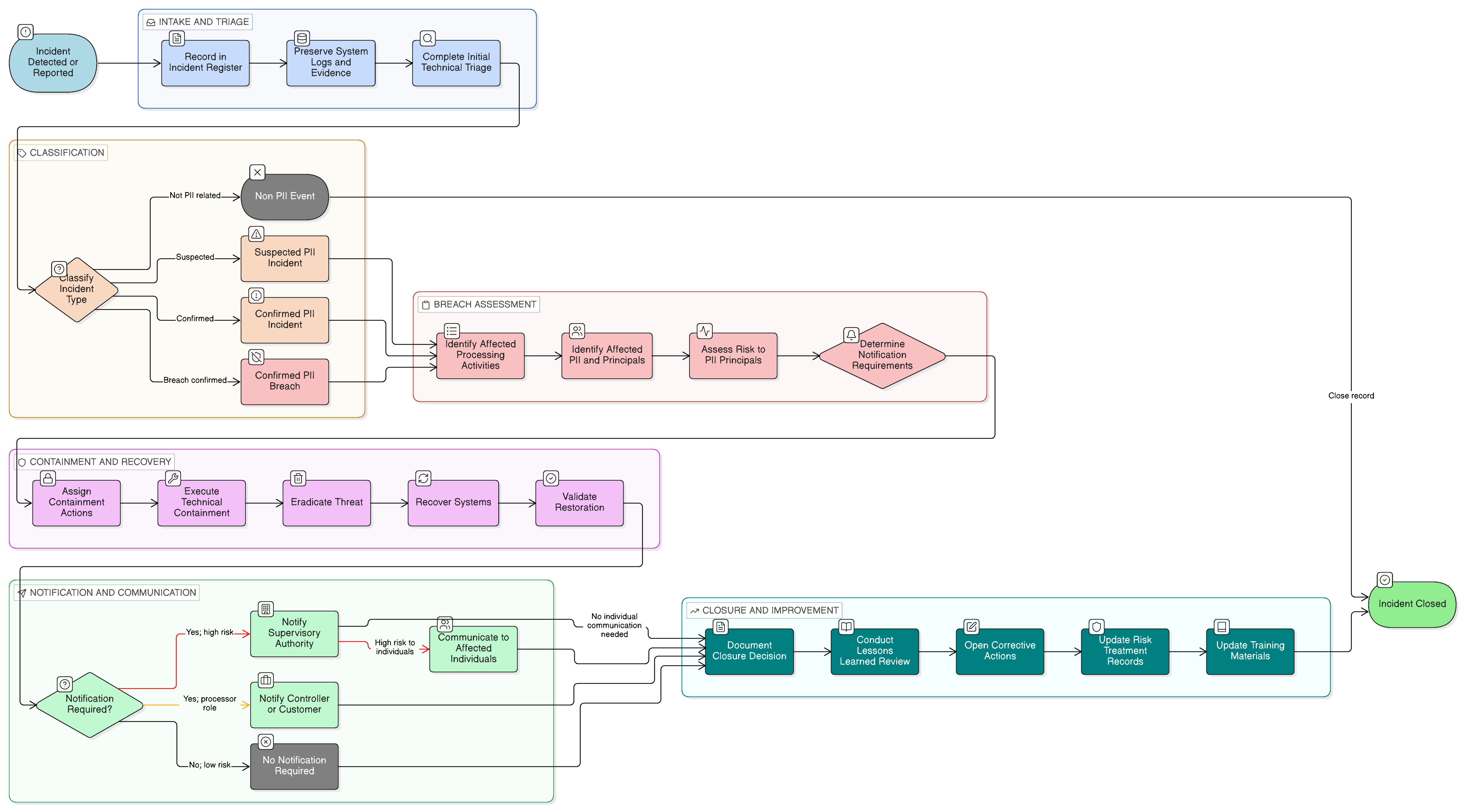 Process-flow diagram showing PII incident intake, REG10 recording, triage, breach assessment, containment and recovery, notification decisions, evidence preservation, closure, lessons learned, REG12 corrective actions, and management review.