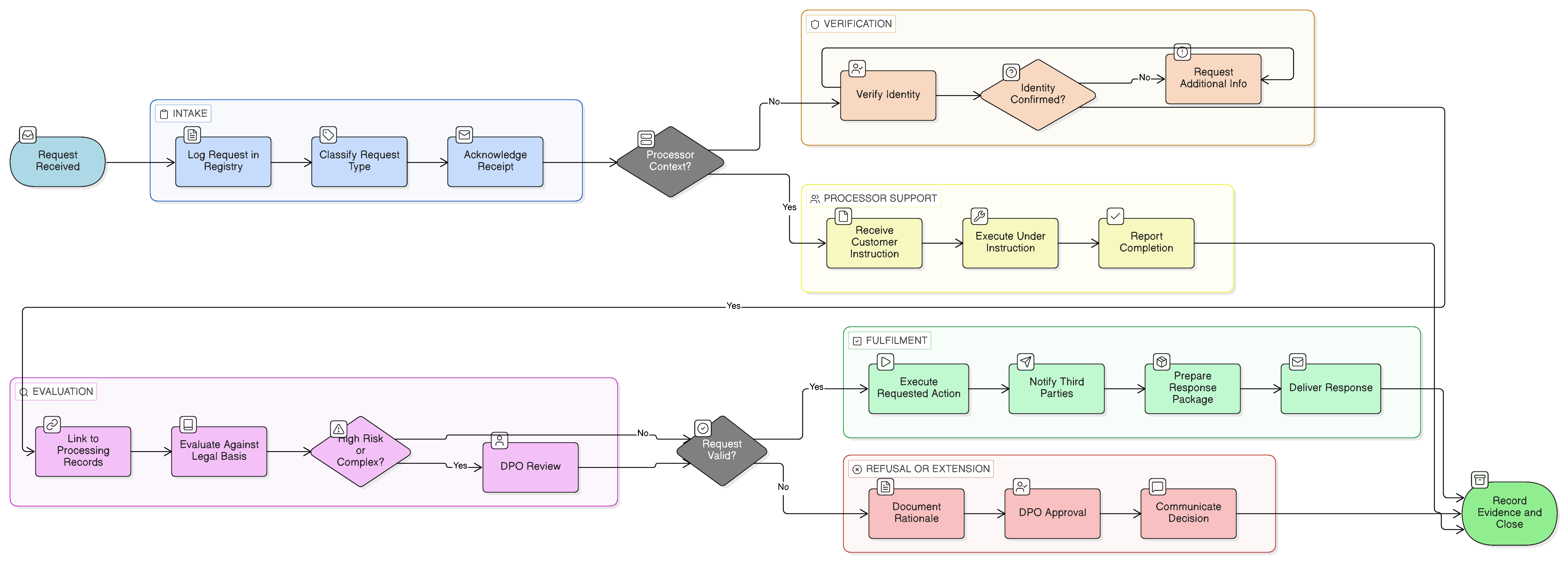 Process-flow diagram showing PII principal rights request intake, REG06 logging, identity verification, evaluation against REG02 records, fulfilment or refusal, third-party coordination, secure response delivery, closure evidence, metrics and corrective action.