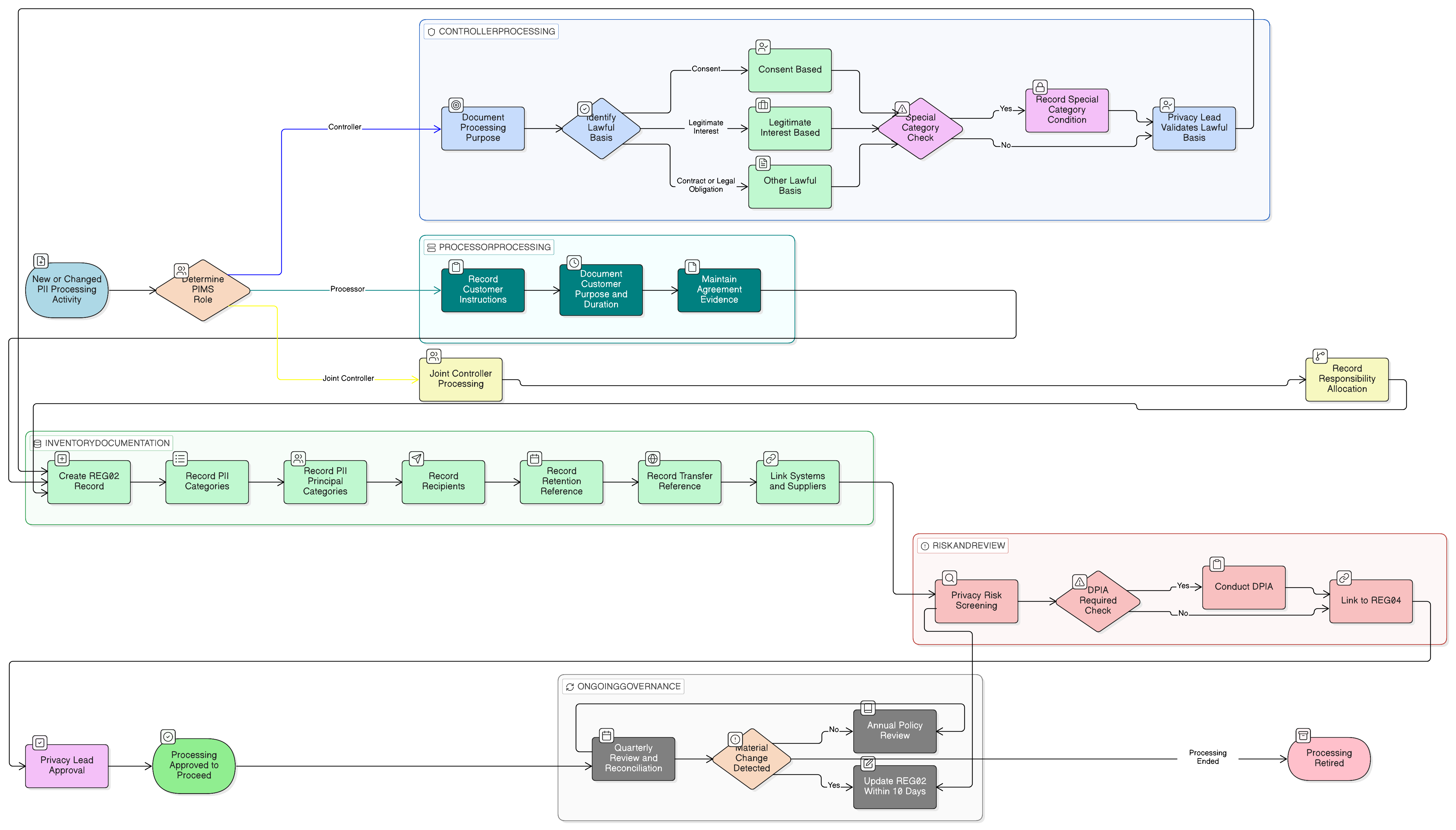 Process-flow diagram showing creation of a REG02 PII processing record before processing, validation of lawful basis or customer instruction, linkage to systems, suppliers, notices, consent, retention, transfers and DPIA screening, quarterly reconciliation and audit review, and exception or nonconformity handling in REG12.