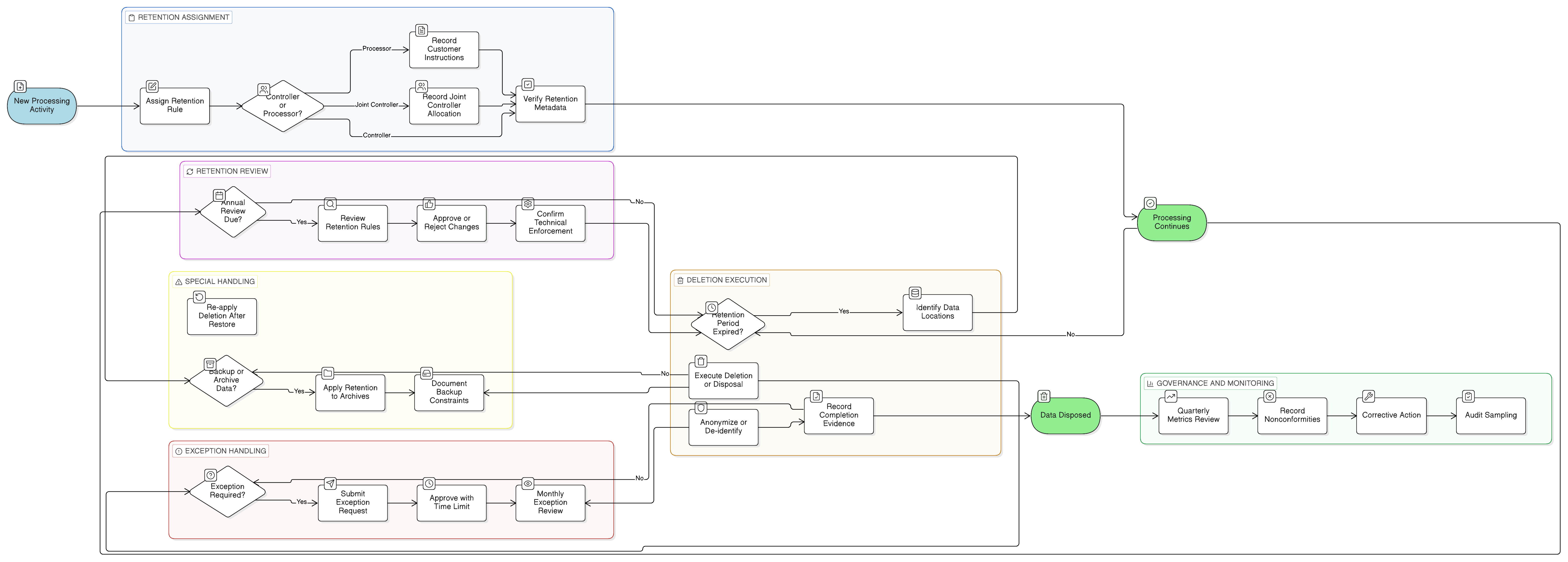 Process flow chart showing PII retention governance from retention rule assignment in REG02, annual review and technical enforcement, through deletion, return, transfer, anonymization or disposal, with REG08 processor evidence, REG12 exceptions and corrective actions, and REG10 incident escalation when failures meet PII incident criteria.