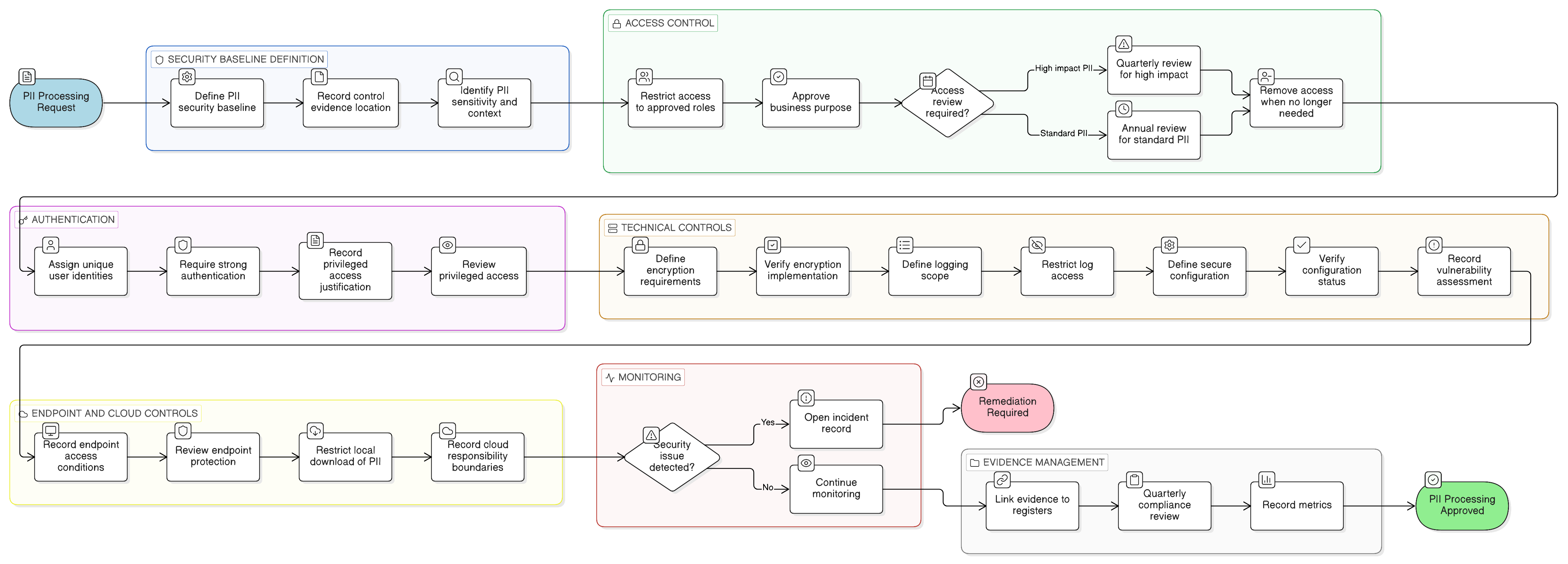 Vývojový diagram procesu znázorňující, jak kontext zpracování PII vstupuje do definice základního souboru bezpečnostních opatření, schválení přístupu, opatření autentizace a privilegovaného přístupu, šifrování, protokolování, přezkumu zranitelností, zachycení důkazů v REG02, REG08, REG10, REG12, ošetření výjimek, monitorování a přezkoumání vedením.