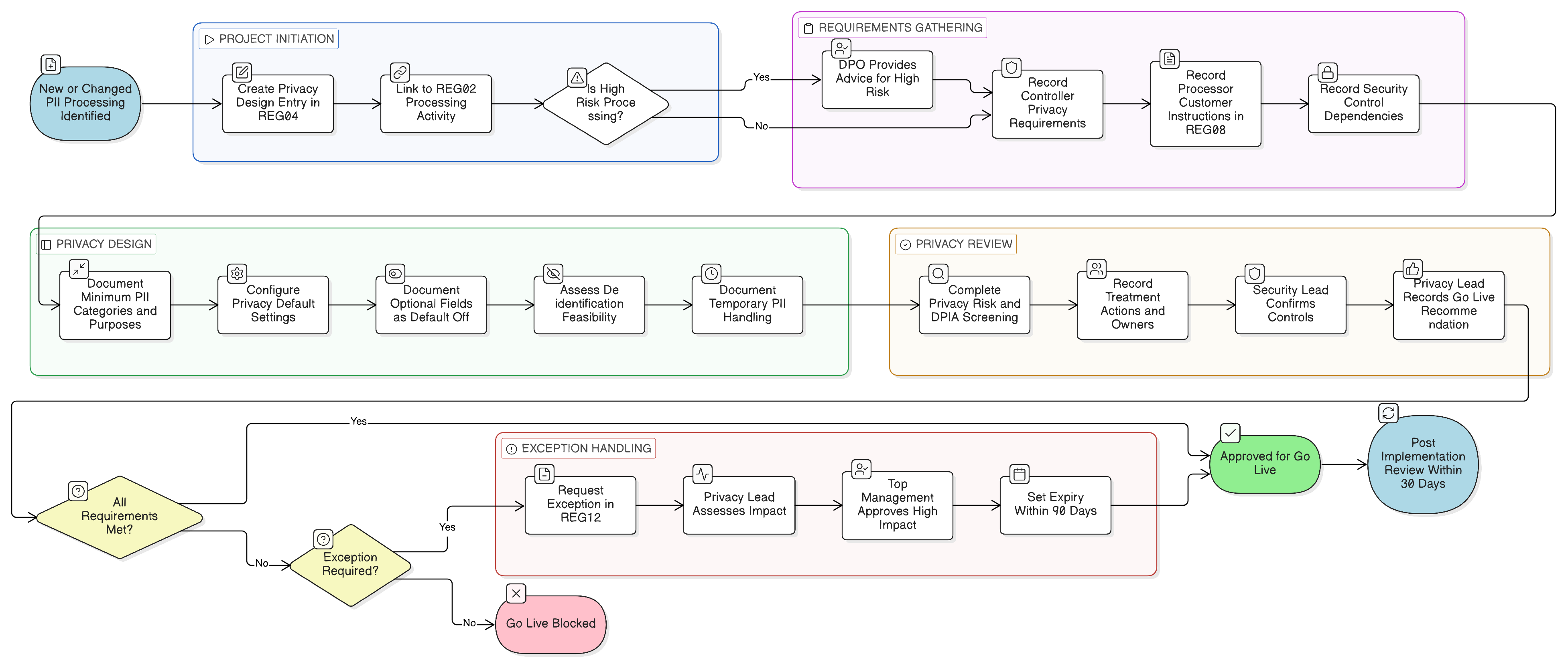 Process flow diagram showing privacy by design steps: project or change trigger, REG04 privacy design entry, REG02 processing linkage, minimization and default-setting design, risk and DPIA screening, supplier checks in REG08 when applicable, go-live recommendation, REG12 escalation for exceptions or corrective action, monitoring and review.