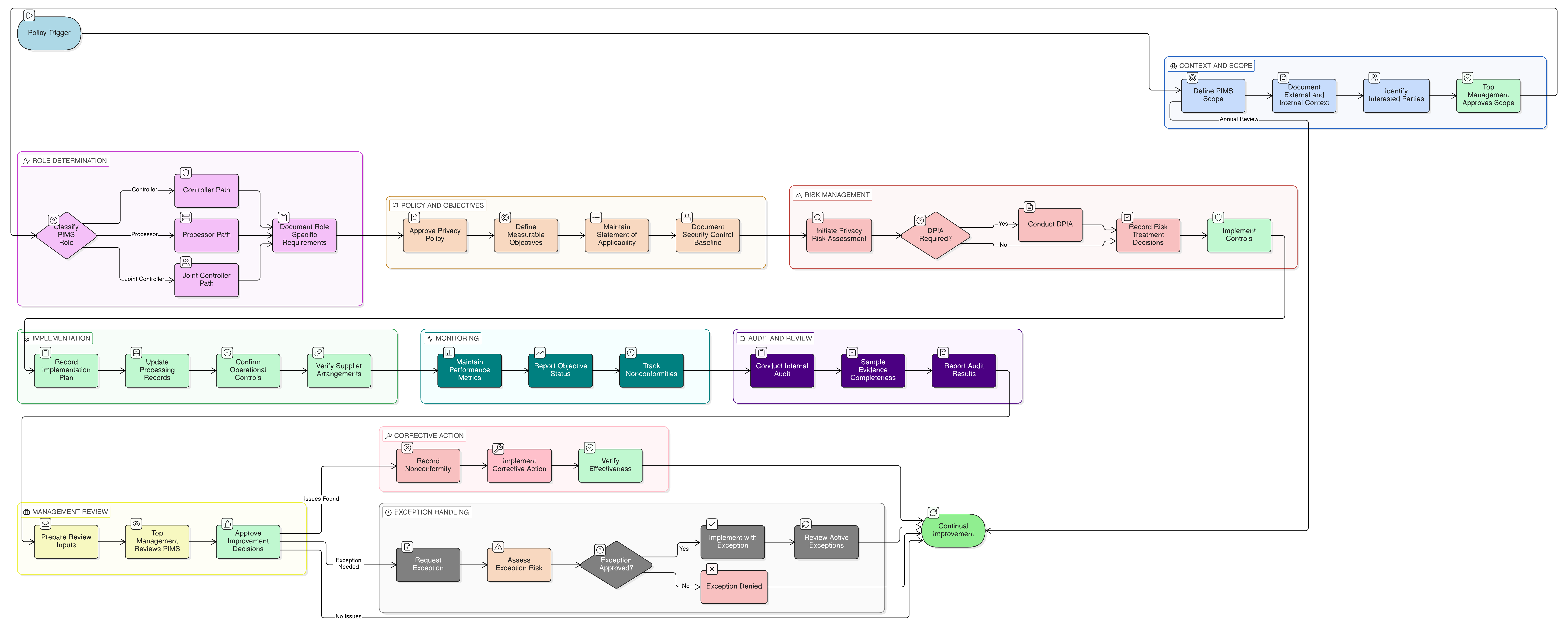 Process-flow diagram showing PIMS governance from scope and context definition, role classification, privacy objectives and control applicability, risk assessment and DPIA review, operational controls and vendor governance, evidence collection, metrics, internal audit, management review, corrective action, and continual improvement.