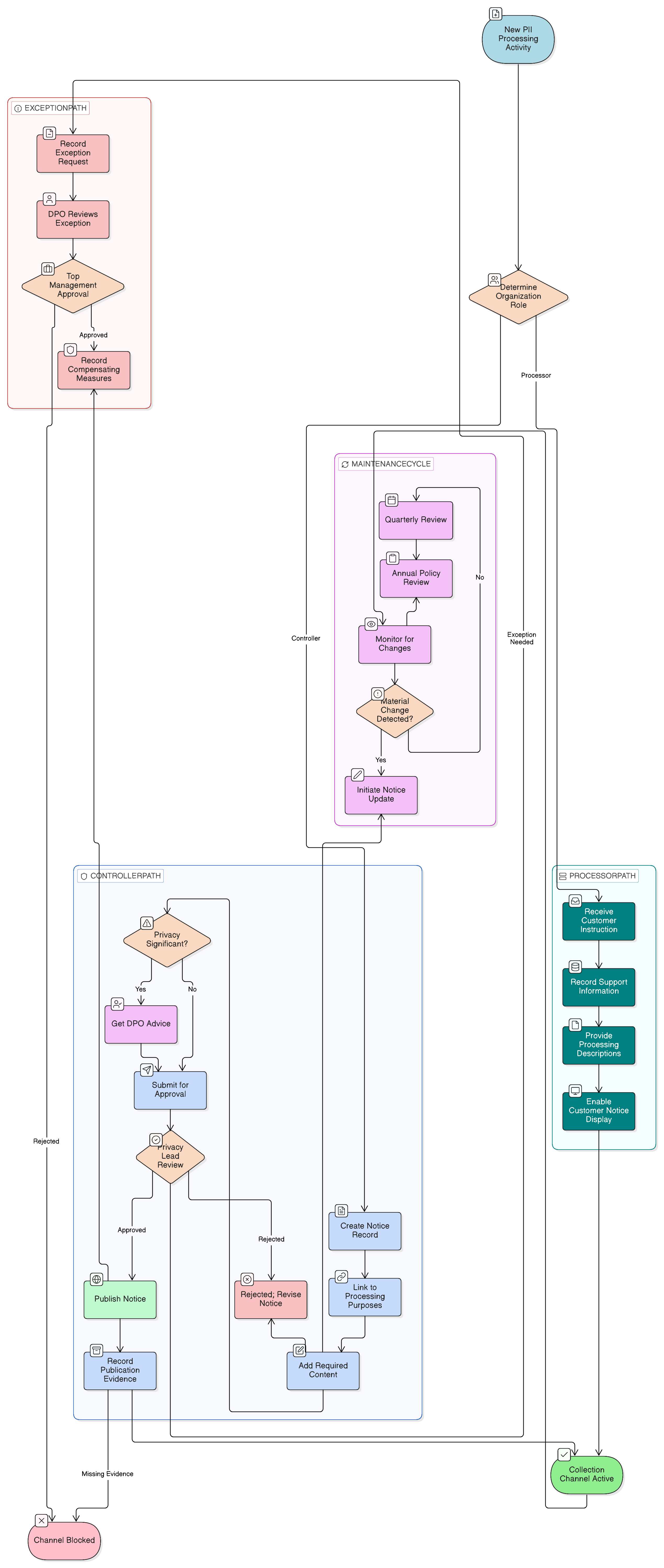 Process-flow diagram showing privacy notice governance: create REG07 notice record, link to REG02 processing purposes and REG06 contacts, review content and privacy-significant advice, approve by Privacy Lead, publish approved notice, record publication and version evidence, monitor changes, reconcile quarterly, and record exceptions or corrective actions in REG12.