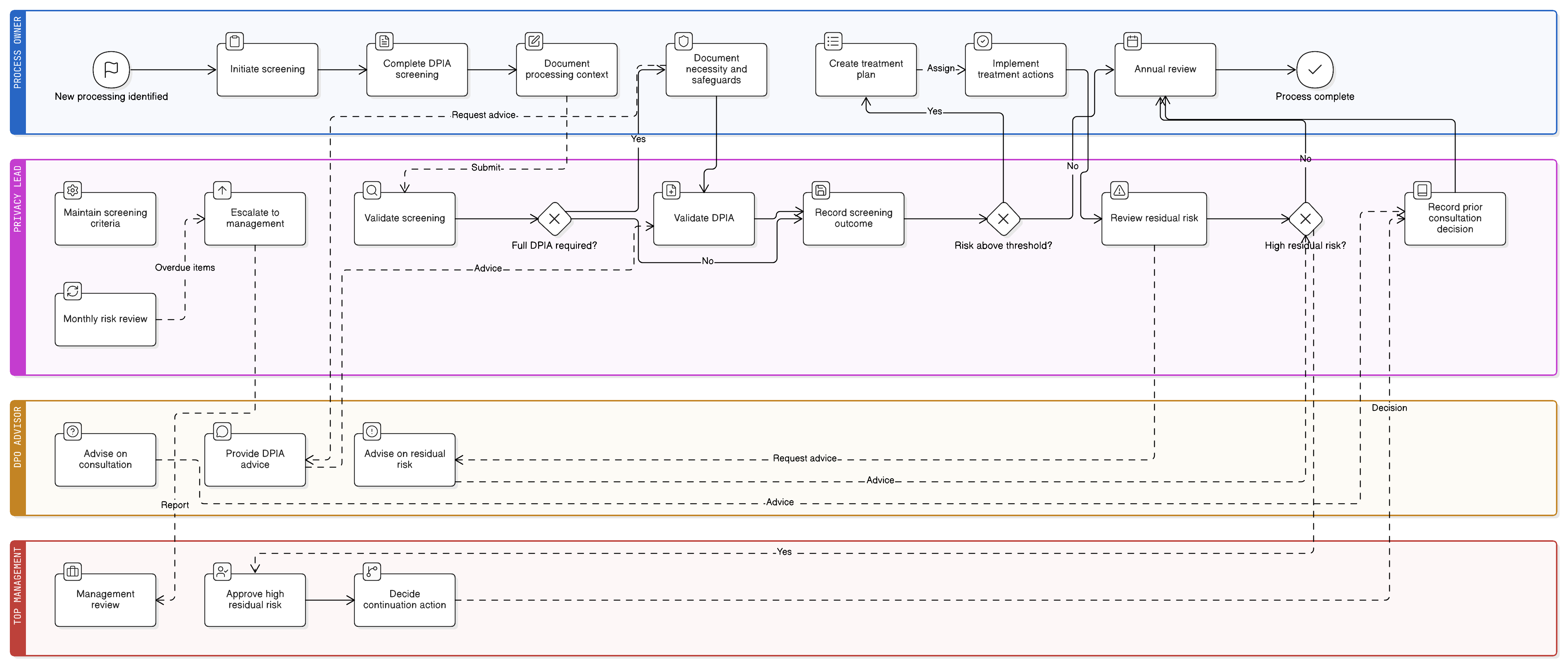 Process flow chart showing REG02 processing inventory triggering REG04 privacy risk screening, DPIA decision, assessment inputs, treatment actions, residual risk approval, prior consultation, REG12 reporting, audit review, and continual reassessment.