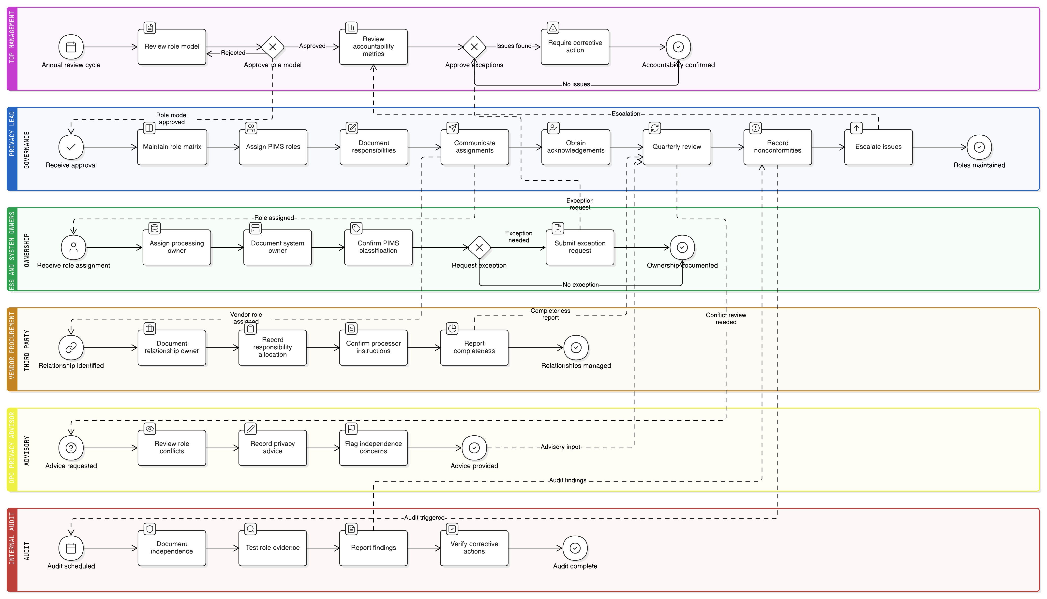 Process-flow diagram showing PIMS role assignment approval, processing and system ownership recording, vendor relationship responsibility allocation, role communication and acknowledgement, quarterly review, exception handling, audit review, and corrective action.