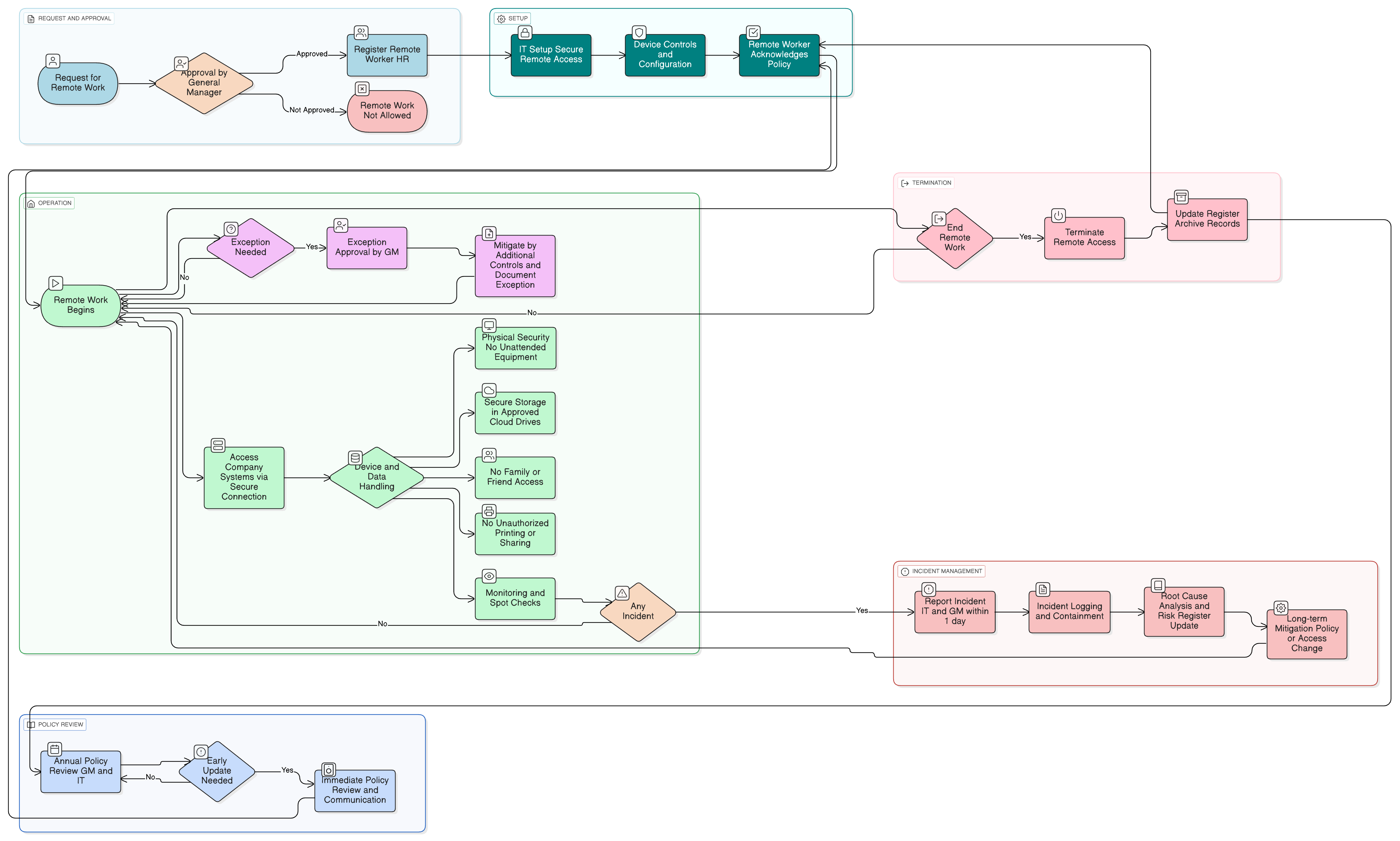 Remote Work Policy diagram showing approval, device controls, secure connection setup, ongoing monitoring, incident response, and remote access termination steps.