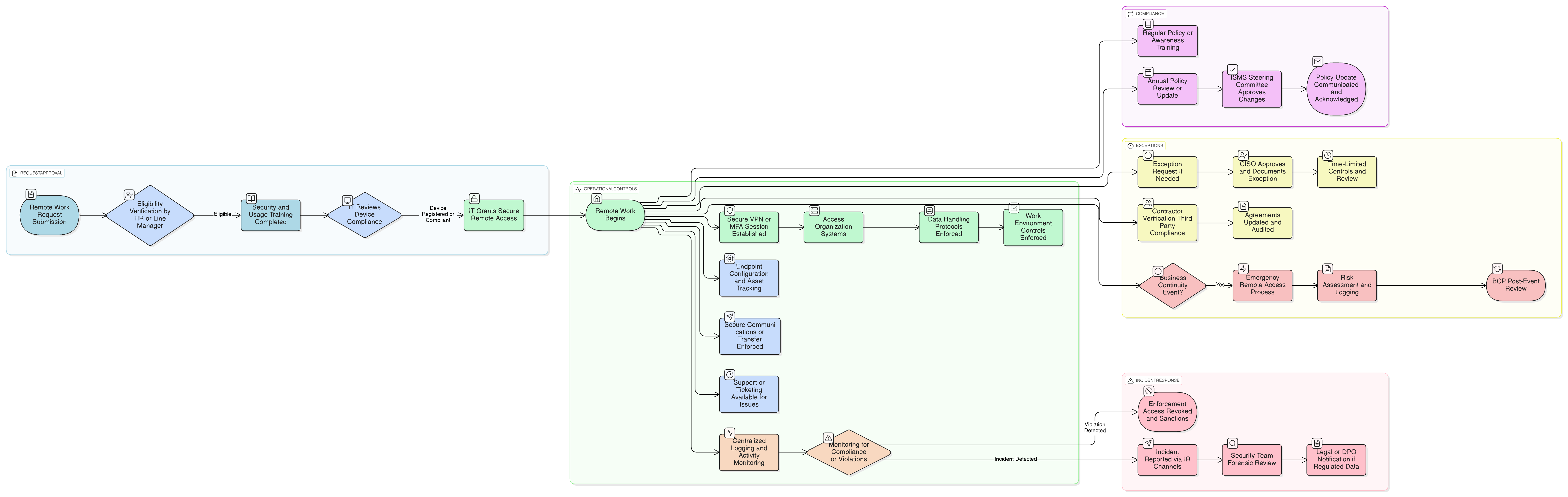 Remote Work Policy diagram illustrating authorization, secure access, data handling, monitoring, exception management, and compliance review steps.