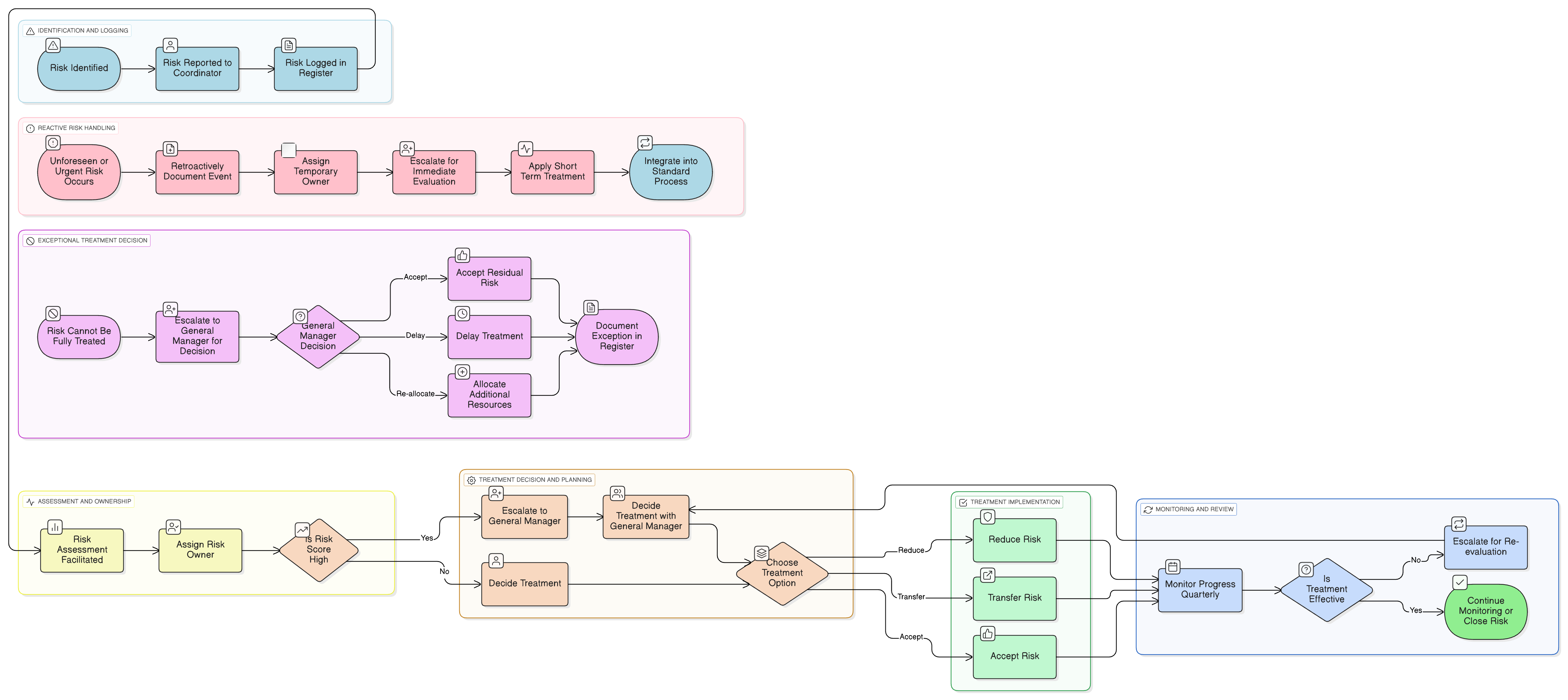 Risk Management Policy diagram illustrating the flow from risk identification and assessment to risk treatment, ownership assignment, status monitoring, and documented review and escalation steps.