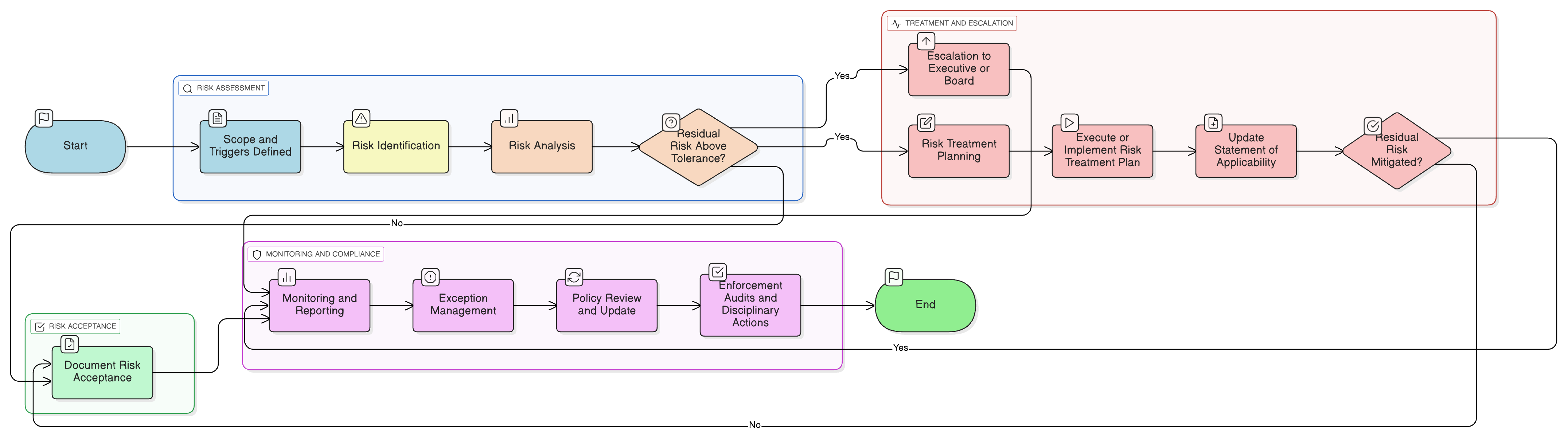 Risk Management Policy diagram showing step-by-step lifecycle: identification, analysis, evaluation, treatment planning, register updates, oversight, exceptions, and escalation process.