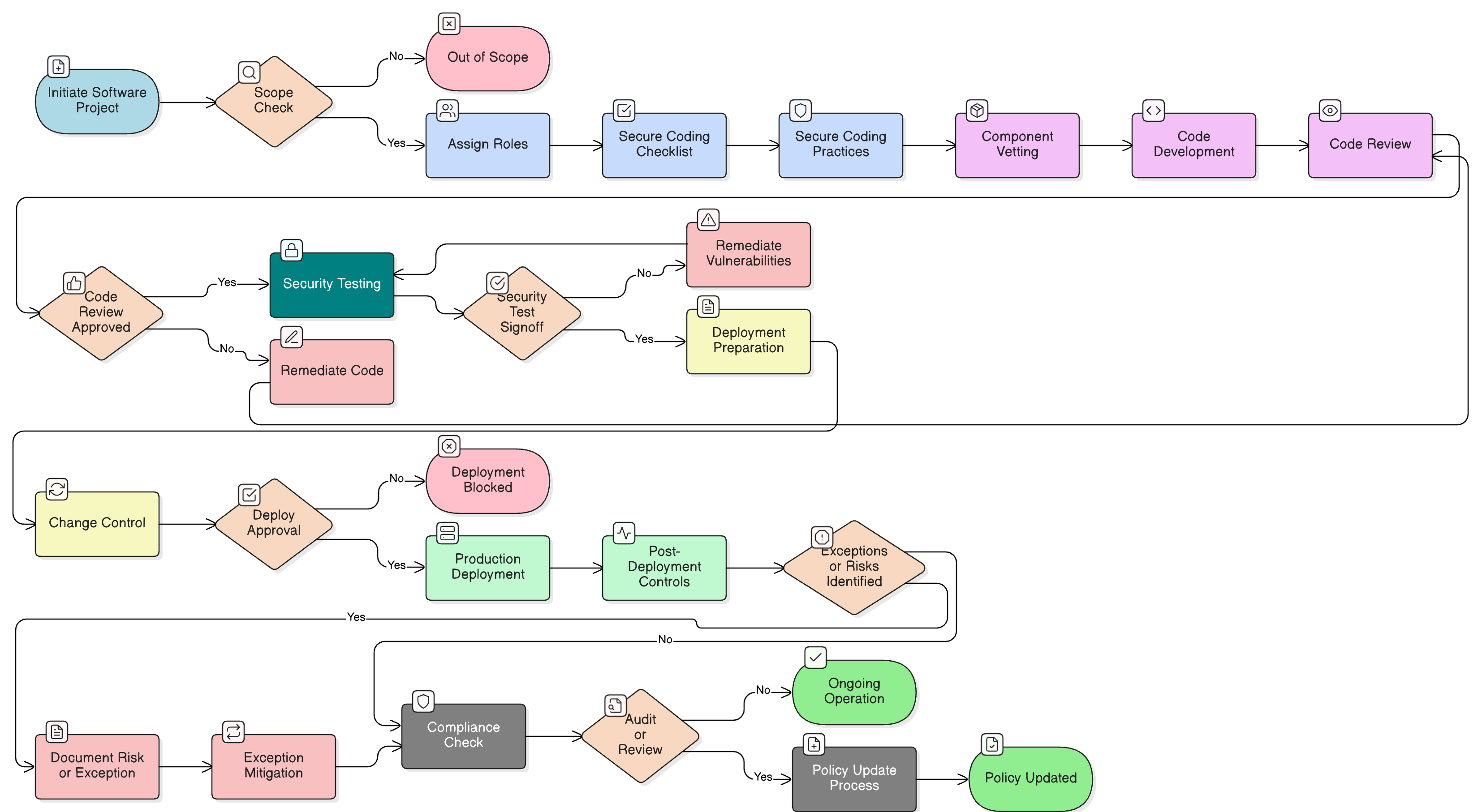 Secure Development Policy diagram illustrating secure coding, code review, security testing, risk handling, deployment controls, and audit documentation steps across development and production stages.