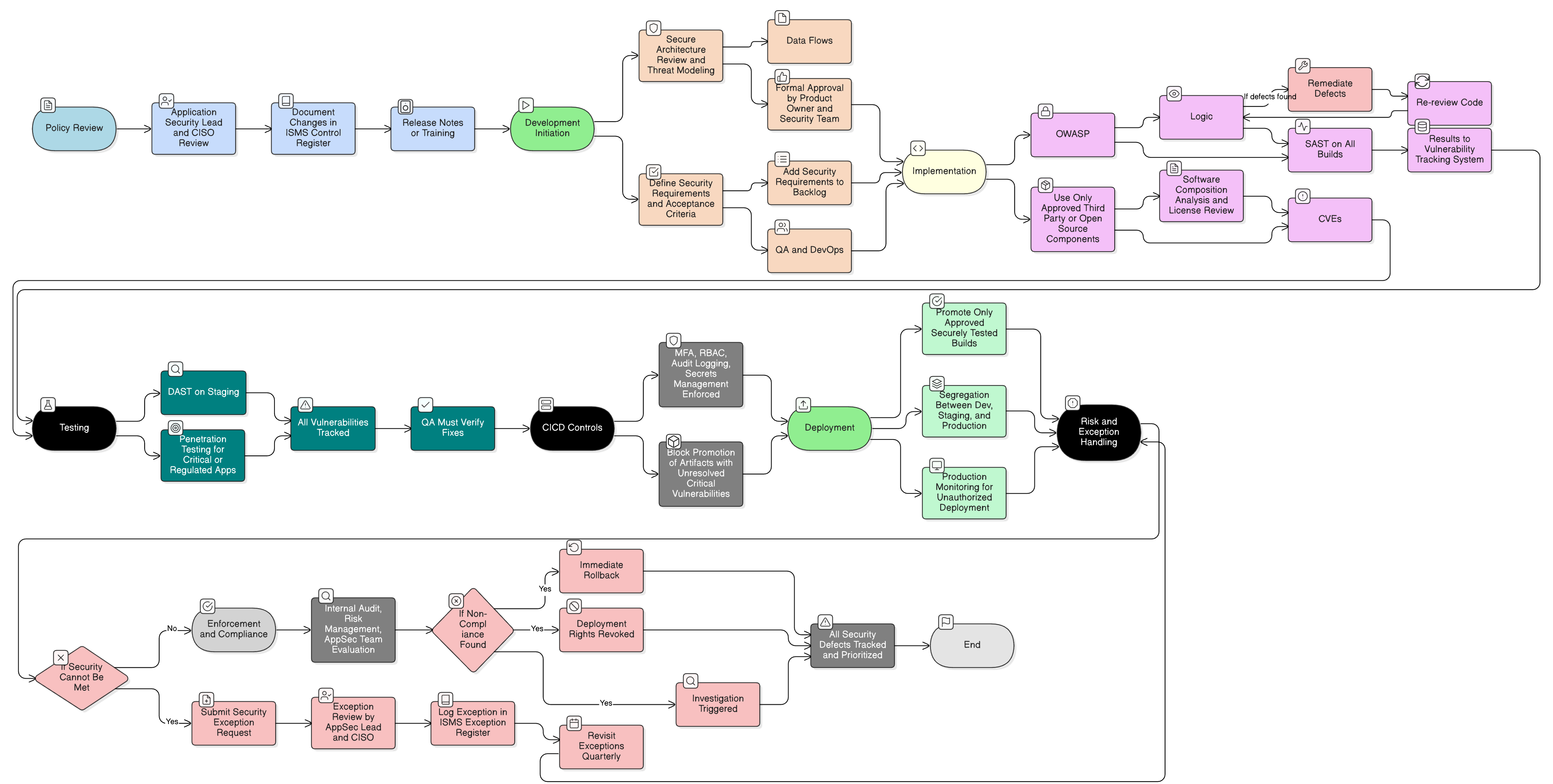 Diagram mapping the Secure Development Life Cycle: secure design, threat modeling, coding, static and dynamic testing, deployment, and exception handling.