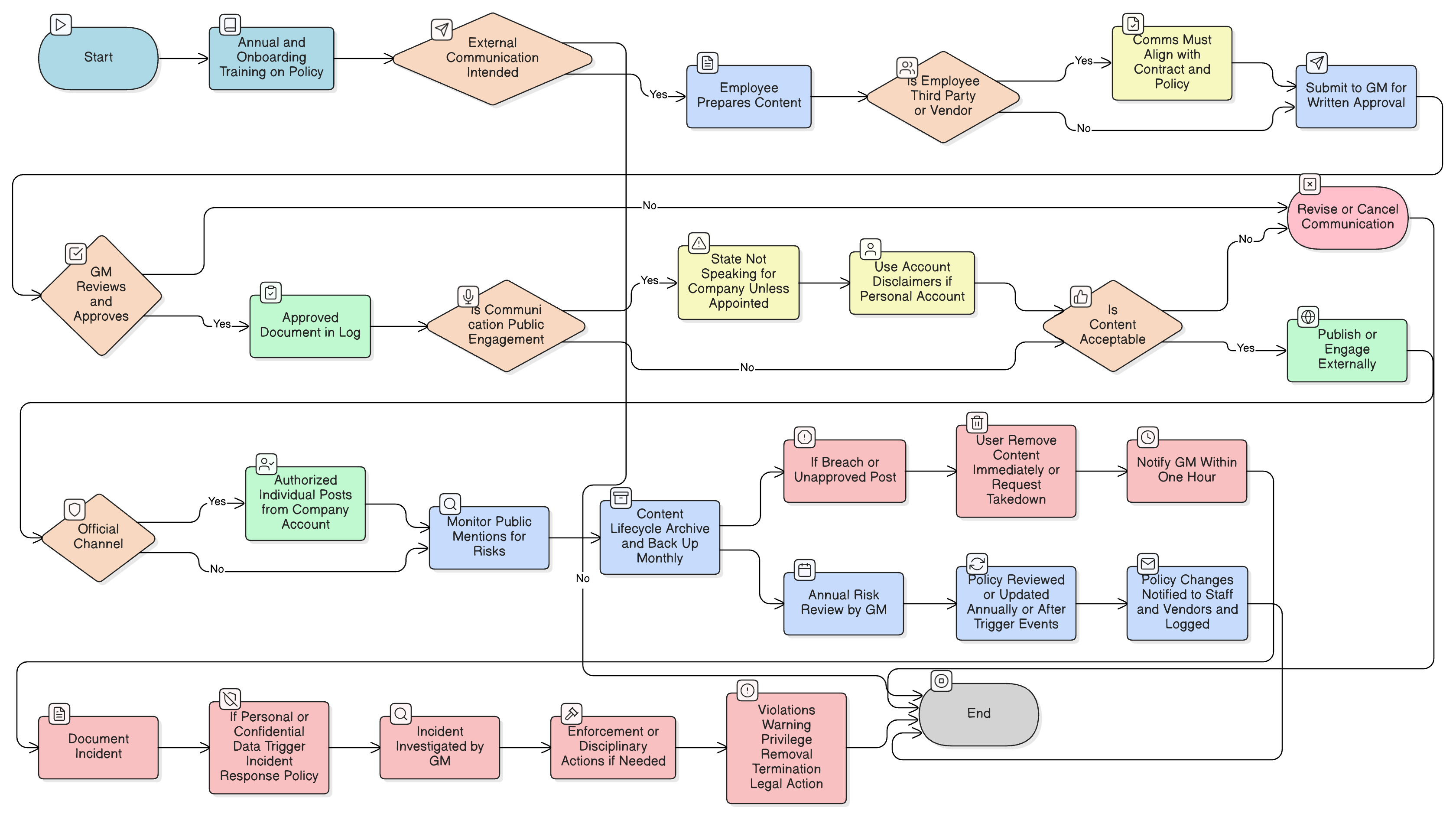 Social Media and External Communications Policy diagram showing scope coverage, content approval workflow, monitoring of public mentions, incident handling for breaches, and lifecycle archiving of posts.