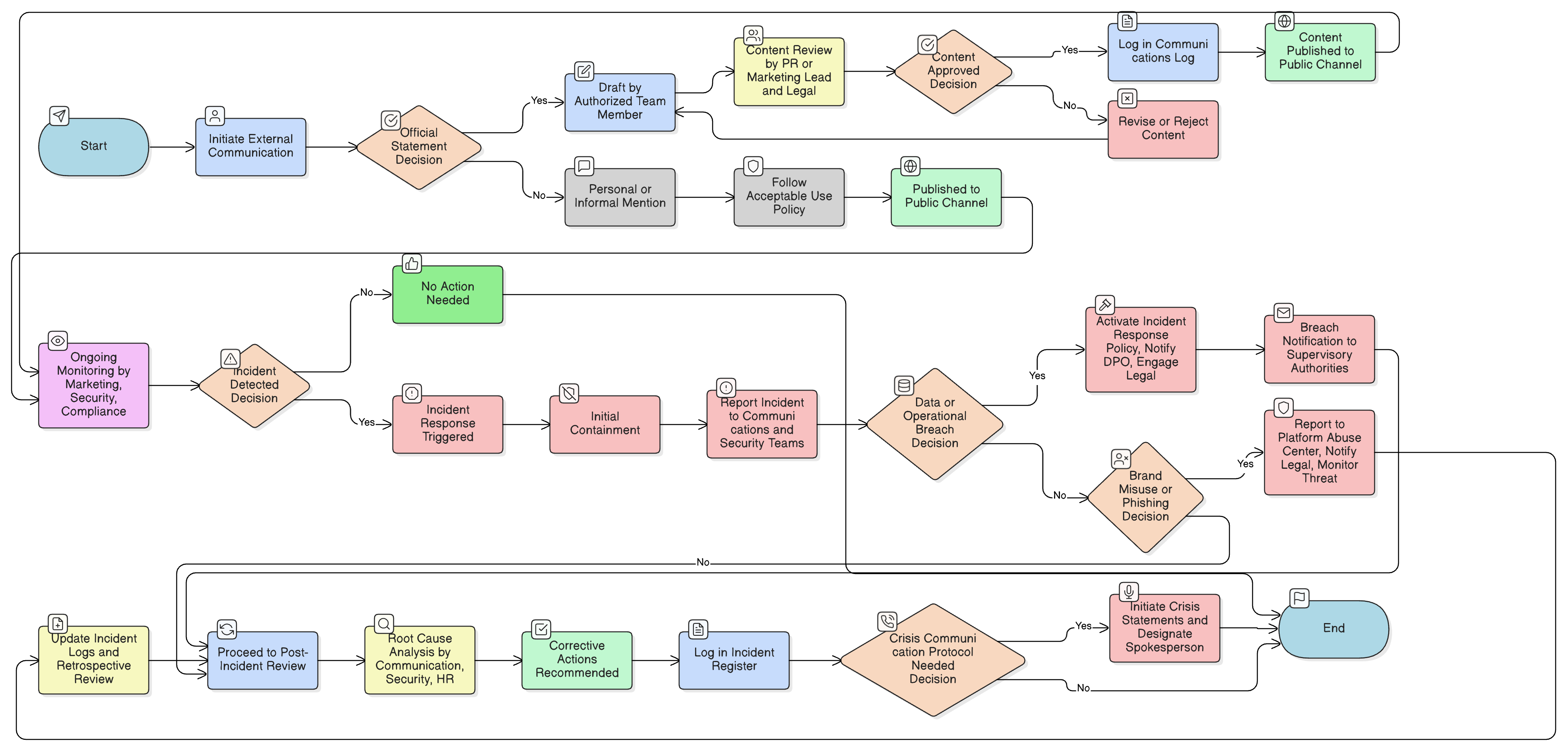 Social Media & External Communications Policy diagram illustrating pre-authorization, account management, content approval, brand monitoring, incident escalation, and exception handling steps.