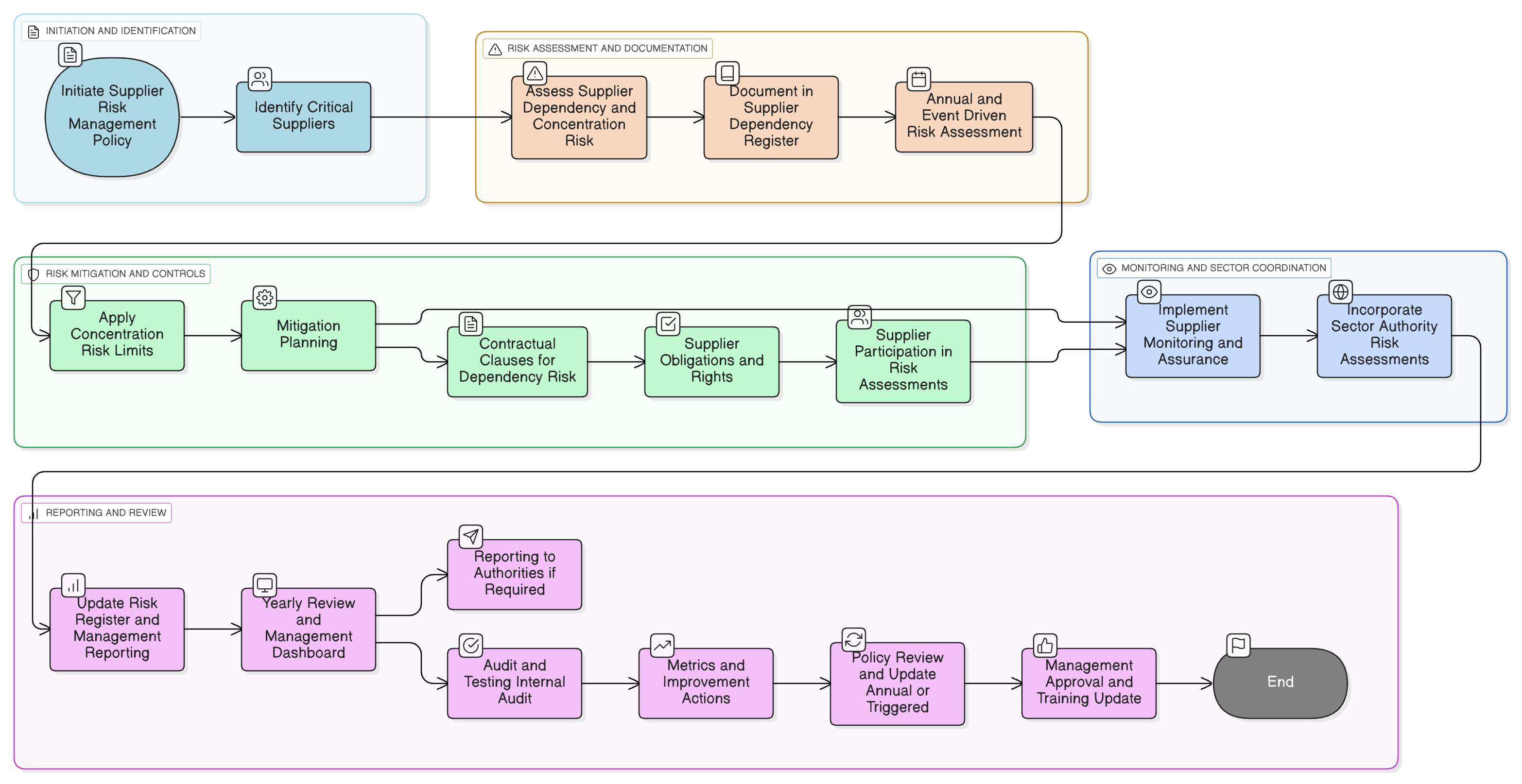 Supplier Dependency Risk Management diagram illustrating steps for identifying critical suppliers, assessing concentration risk, implementing mitigation and contingency plans, monitoring, and annual reviews.
