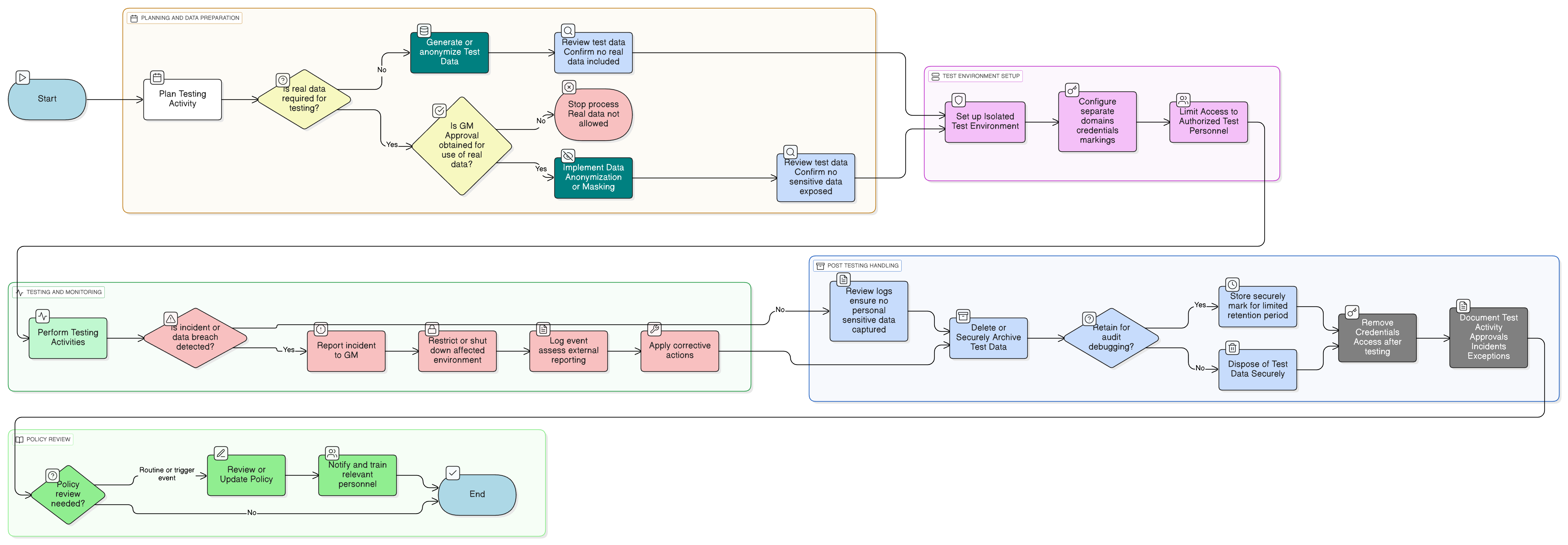 Test Data and Test Environment Policy diagram illustrating approval, test data generation, environment isolation, access restrictions, and audit logging steps.