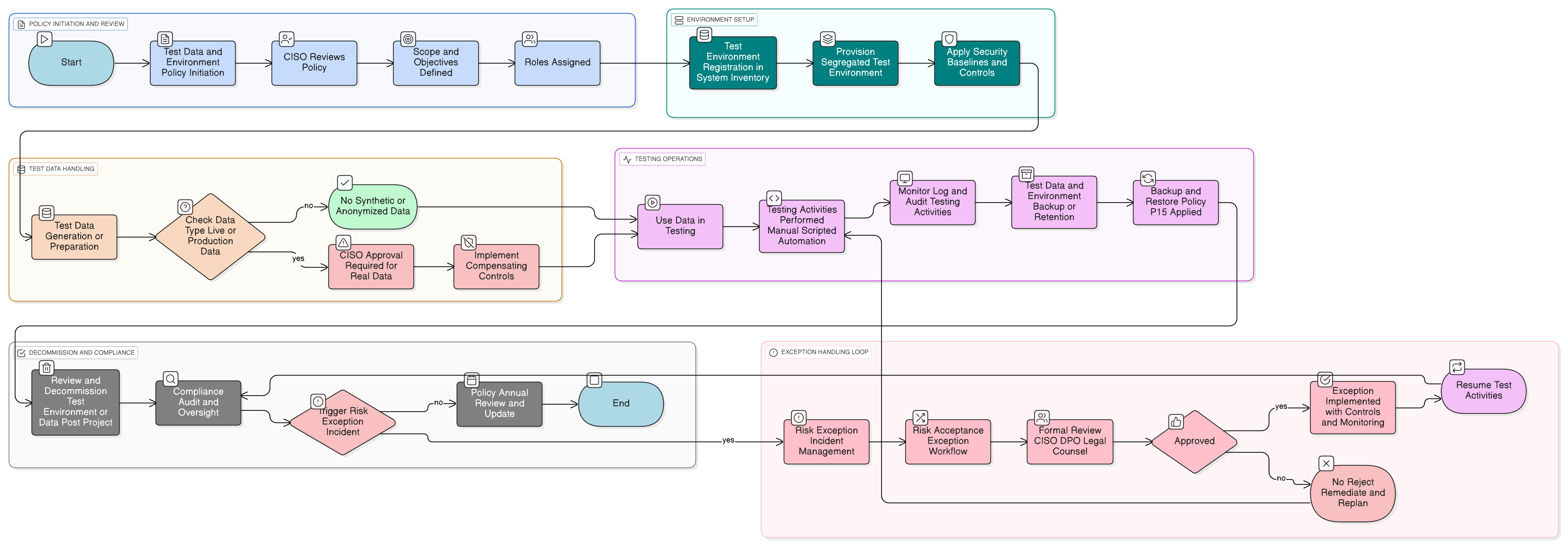 Test Data and Test Environment Policy diagram illustrating secure provisioning, logical separation from production, data masking and synthetic data generation, CI/CD pipeline controls, vendor management, monitoring, and exception handling.