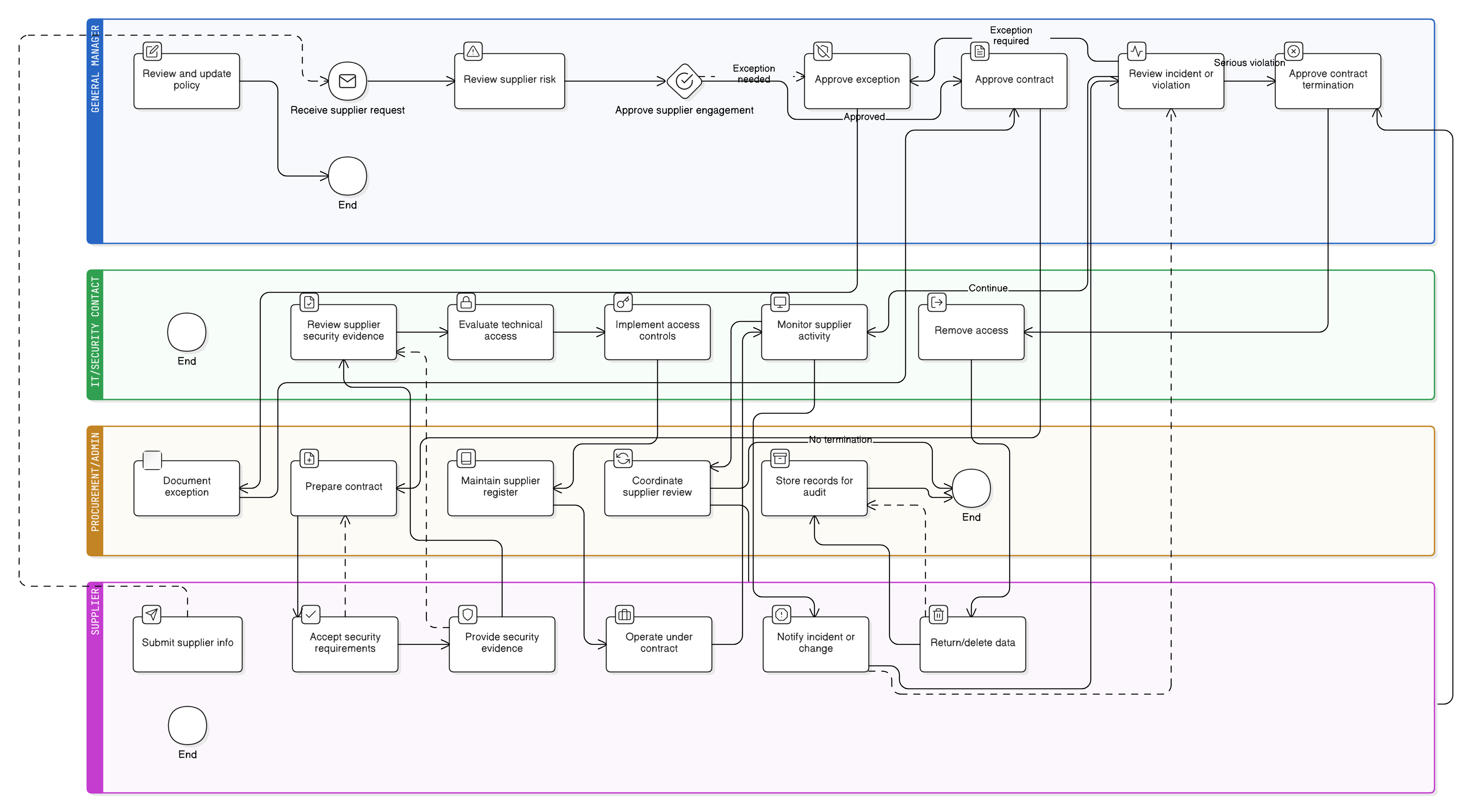 Third-Party and Supplier Security Policy diagram illustrating risk assessment, contract approval, onboarding, ongoing compliance reviews, exception handling, and secure offboarding for vendors.