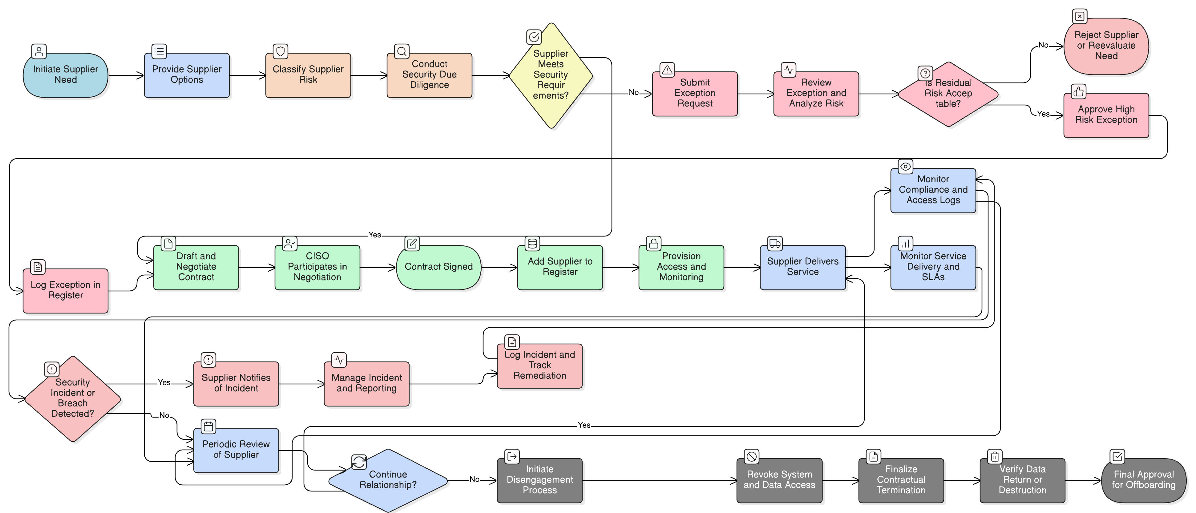 Third-Party and Supplier Security Policy diagram illustrating supplier risk assessment, contractual onboarding, regular monitoring, exception management, and secure termination workflows.