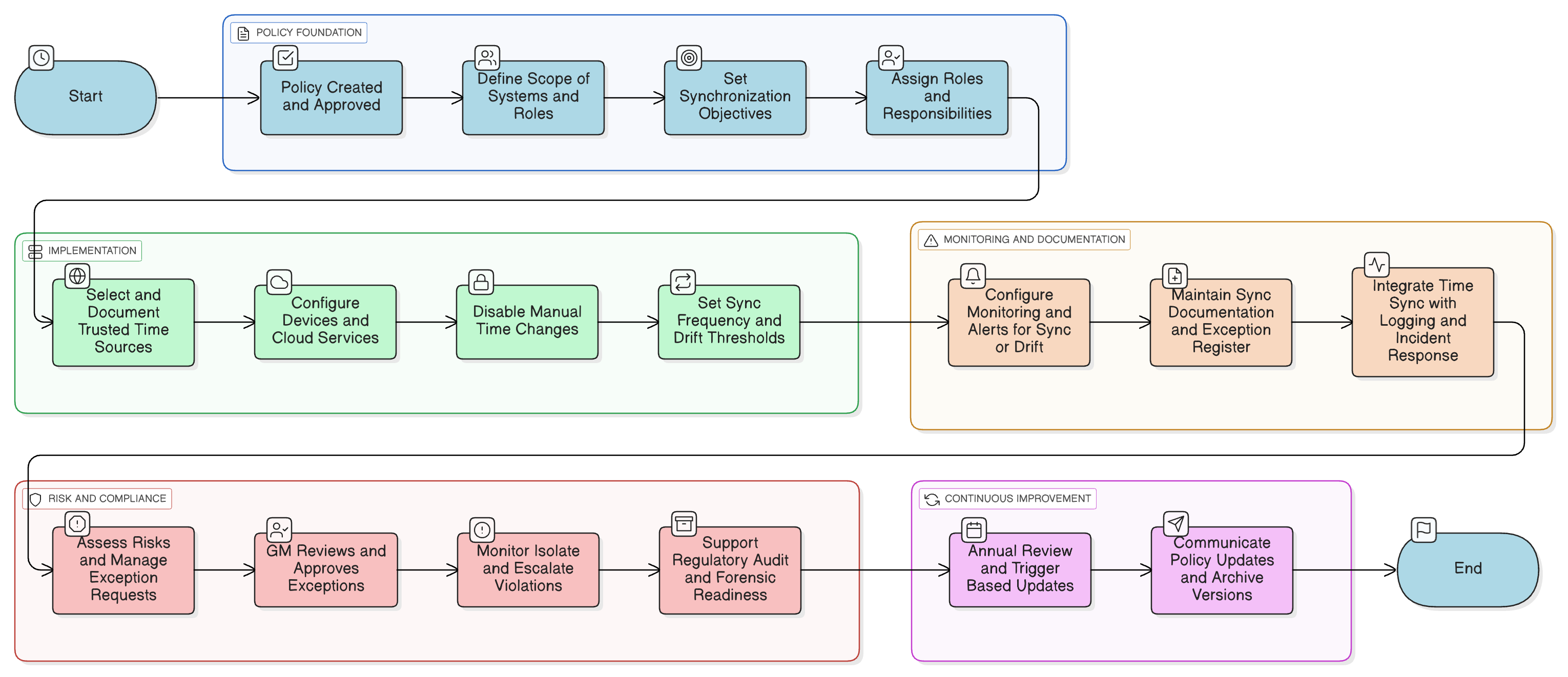 Time Synchronization Policy diagram illustrating flow from trusted time source selection to automated device sync, monitoring, alerting, and incident response integration.
