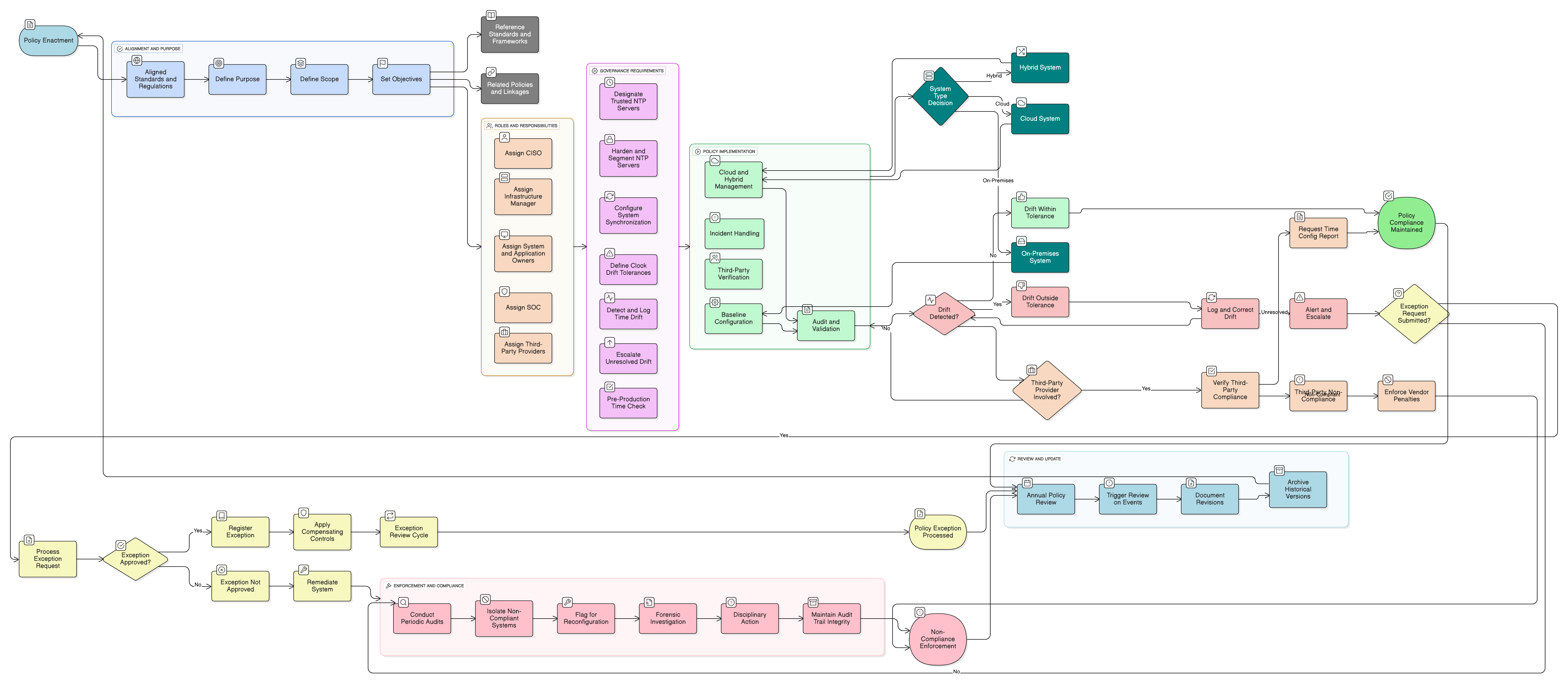 Time Synchronization Policy diagram illustrating centralized NTP architecture, automated drift detection, exception review flow, and audit enforcement across enterprise systems.