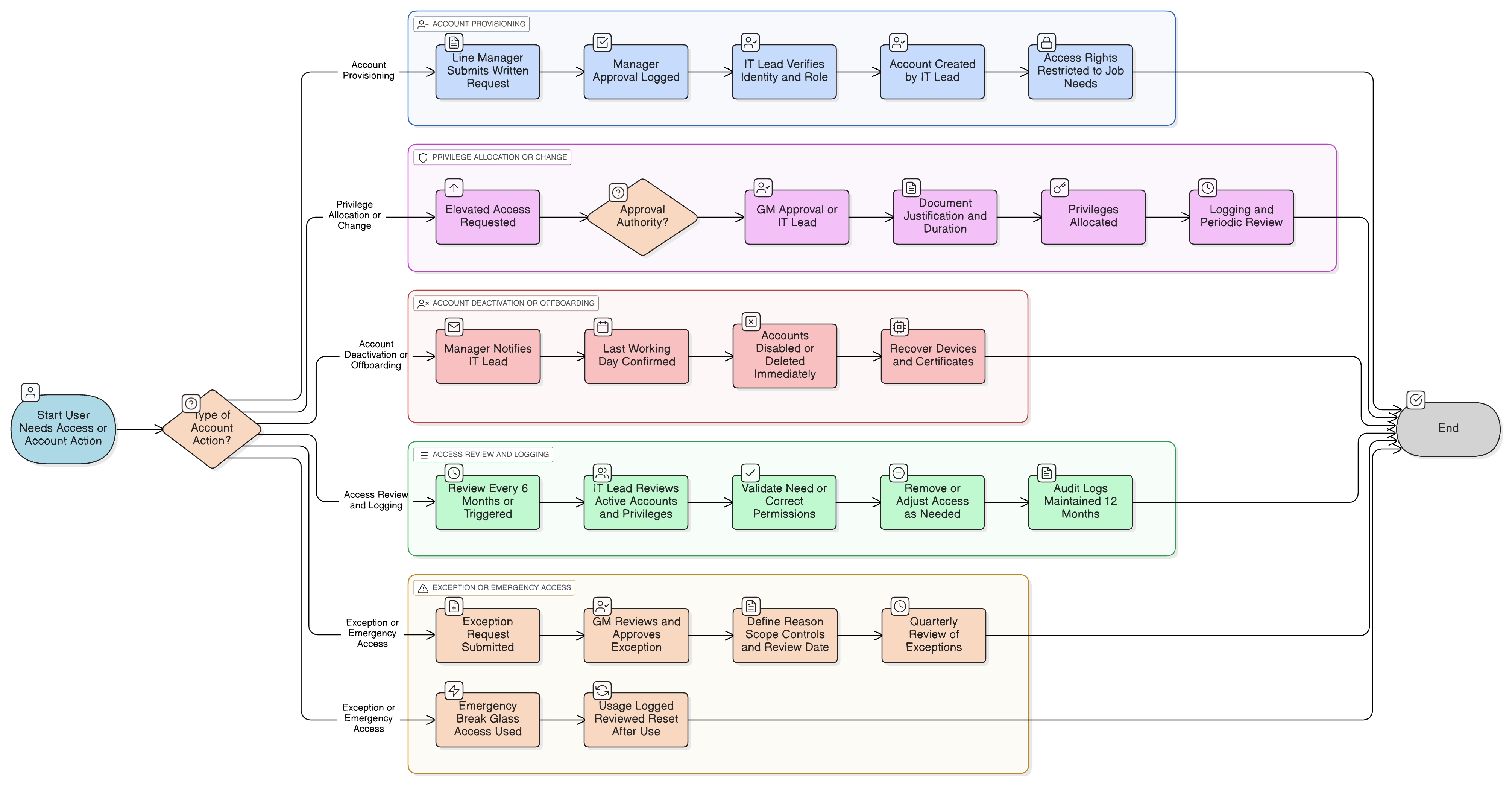 User Account and Privilege Management Policy diagram illustrating account lifecycle steps, including creation, approval, monitoring, privilege review, and offboarding with compliance checkpoints.