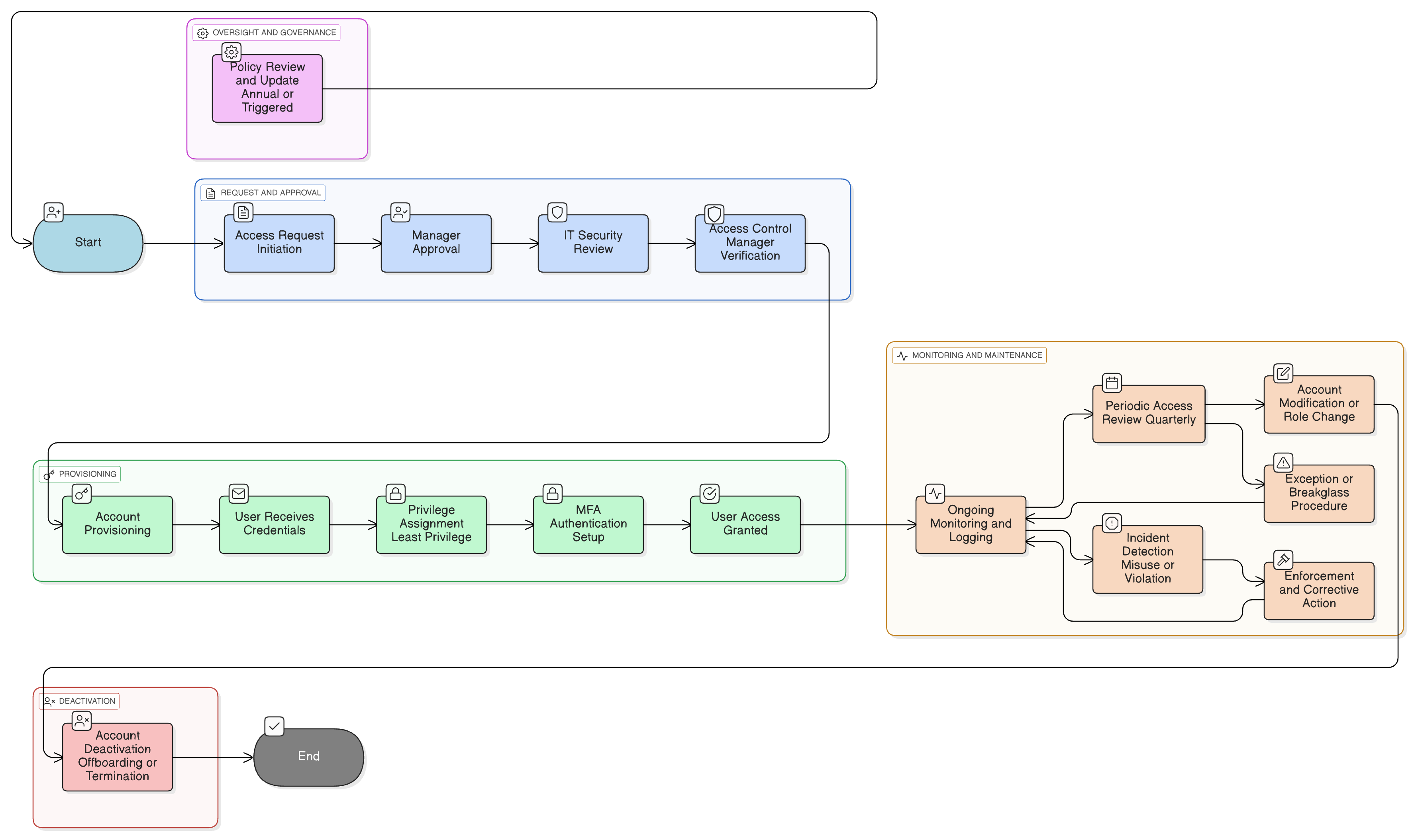 Diagram illustrating user account lifecycle management, showing provisioning, privilege assignment, monitoring, periodic review, exception handling, and deprovisioning steps.