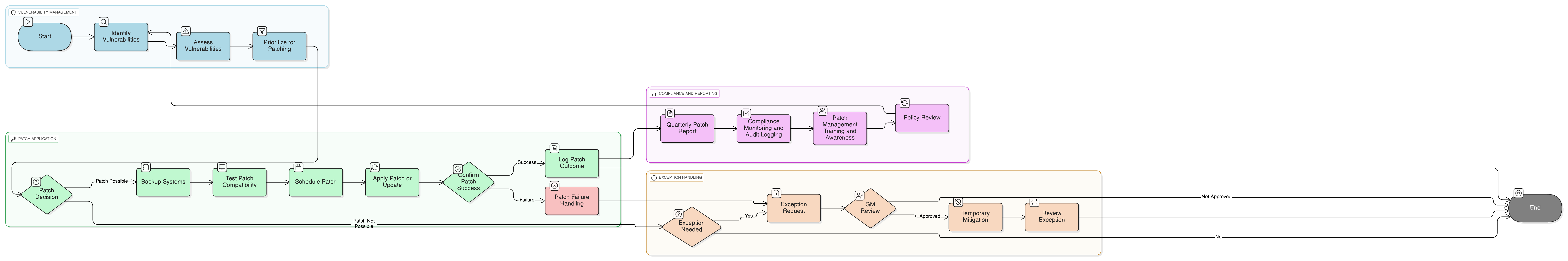 Vulnerability and Patch Management workflow showing detection, prioritization, patch scheduling, risk-based exceptions, compliance logging, and audit review steps.