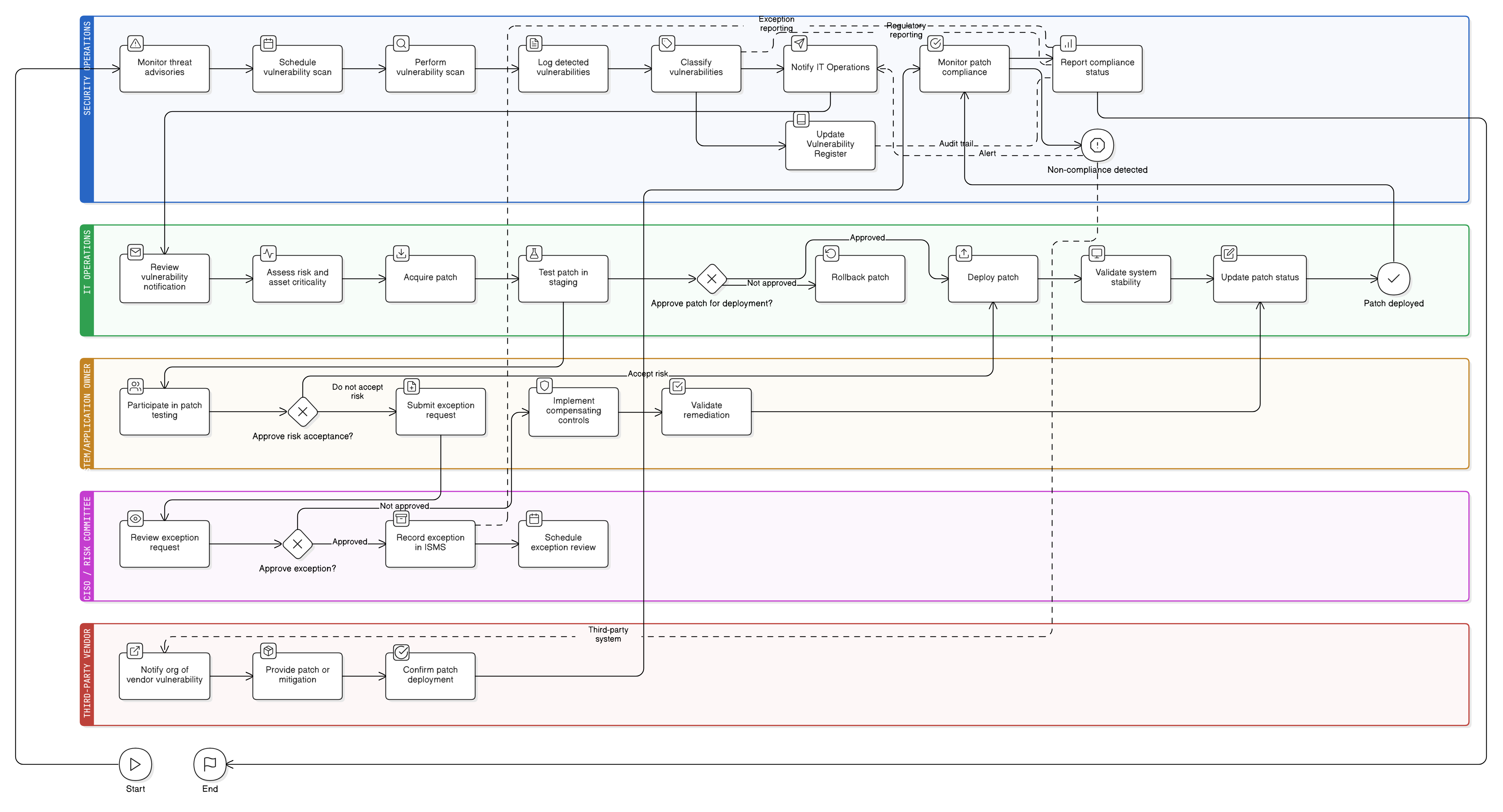 Vulnerability and Patch Management flowchart showing steps for scanning, classification, risk prioritization, patch acquisition/testing, deployment, exception handling, and audit reporting.